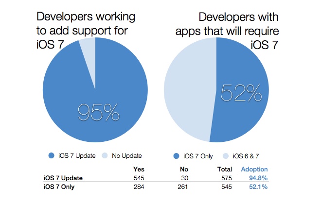 调查：手机APP开发者中高达95%人在开发iso7软件