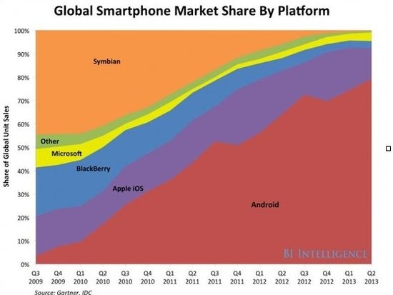 Android平台仅6年已经整体市占率达60%