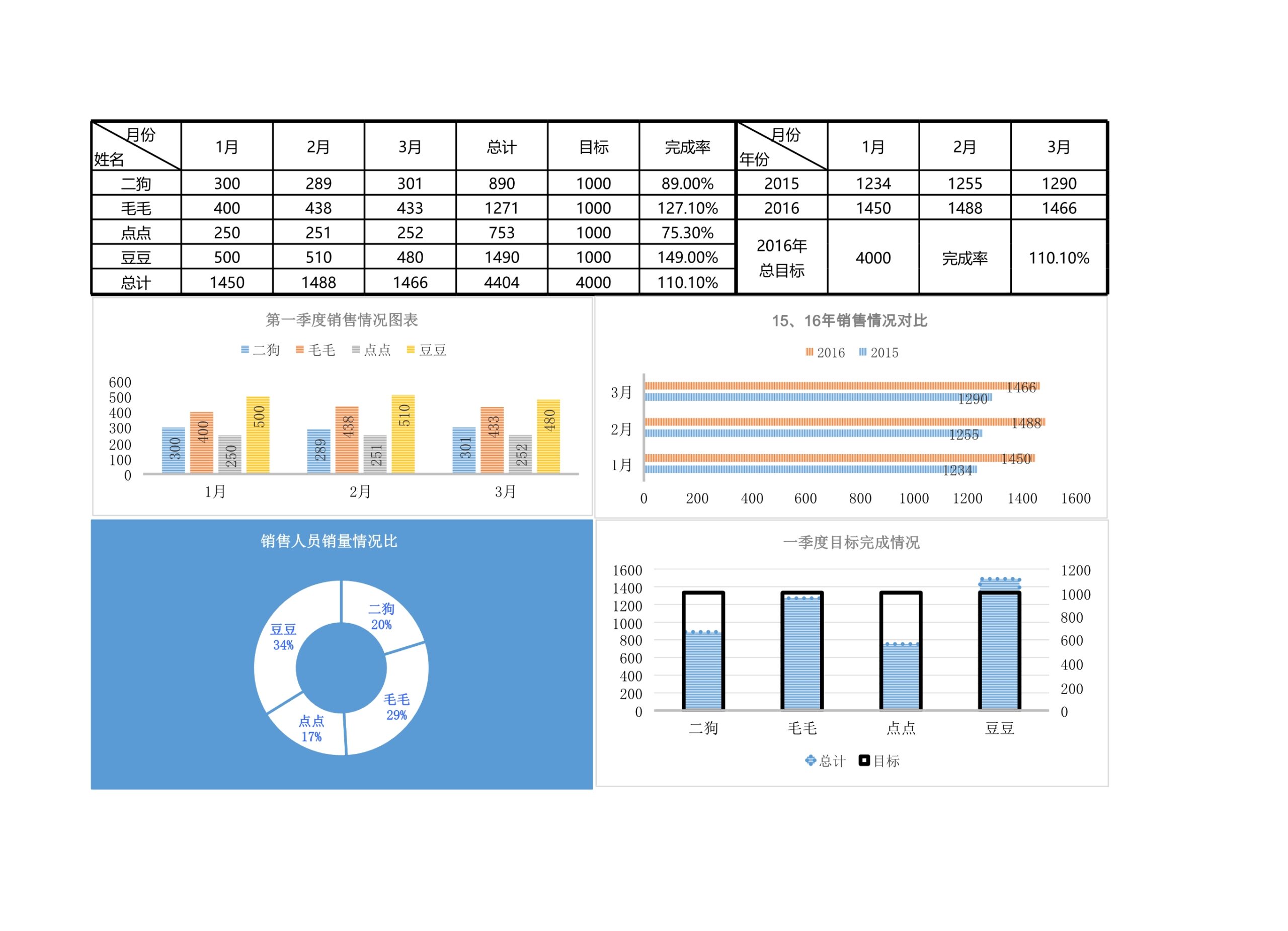 季度销量情况年同比分析报告Excle表格样本模板免费下载