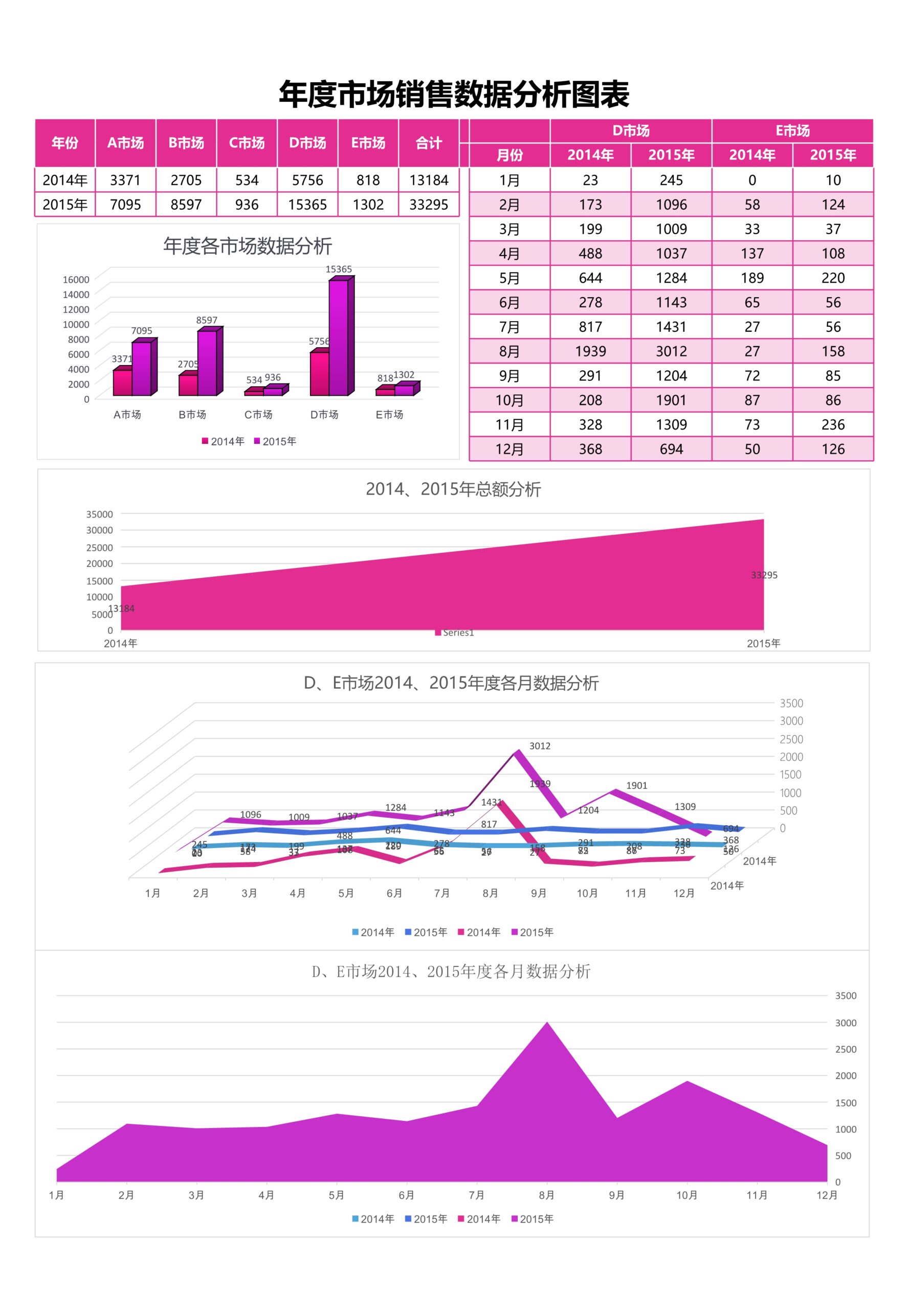 年度各市场销售数据图表分析Excle表格样本模板免费下载