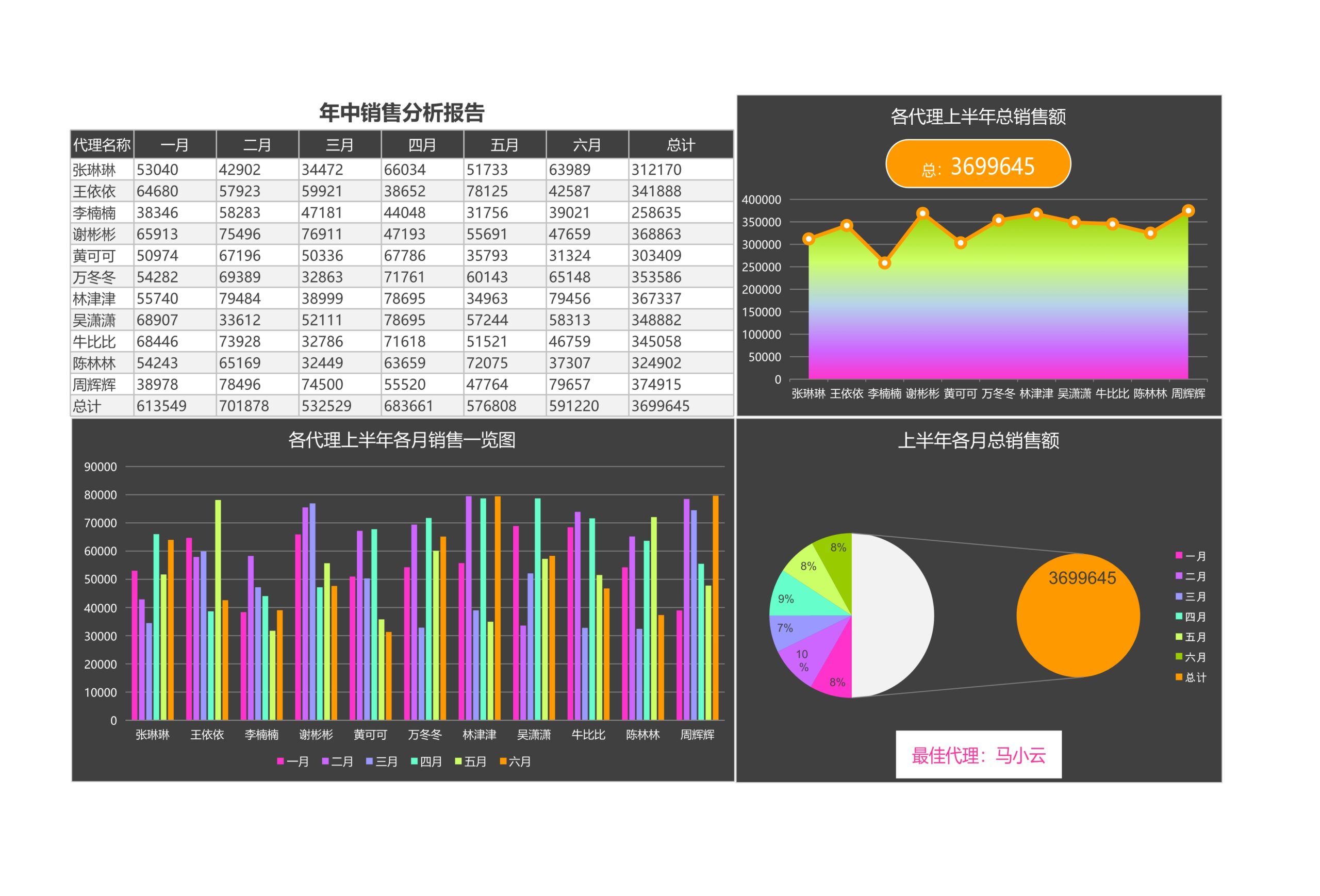 年中销售分析报告Excle表格样本模板免费下载