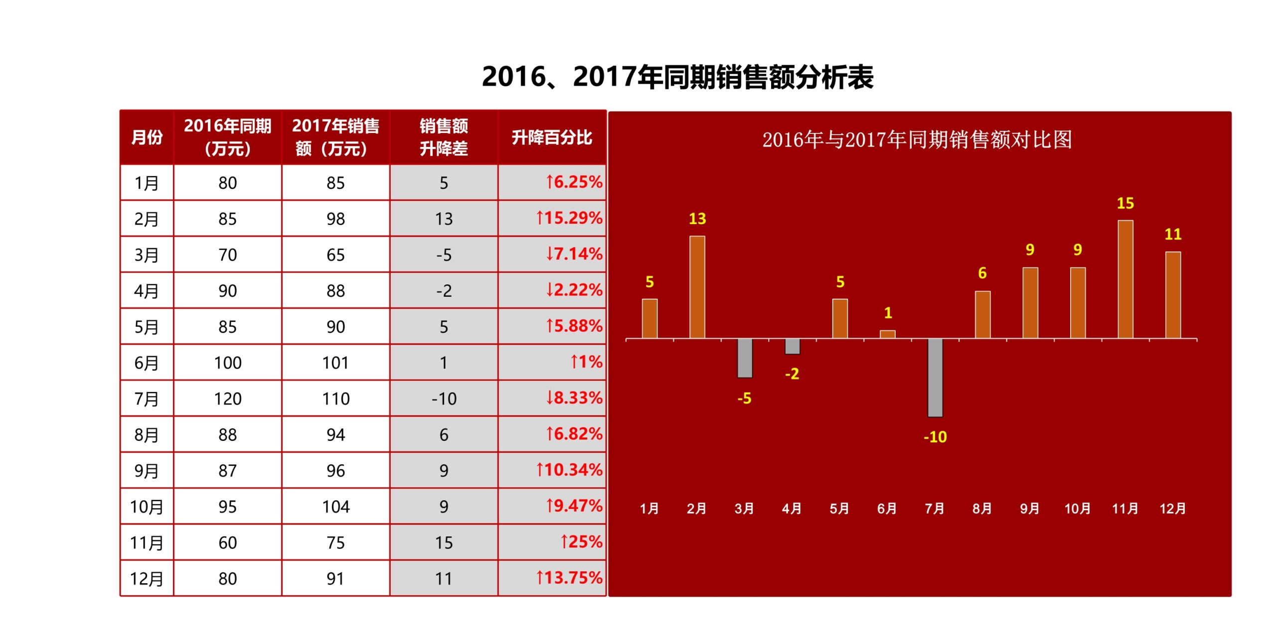 同期销量额分析Excel图表Excle表格样本模板免费下载