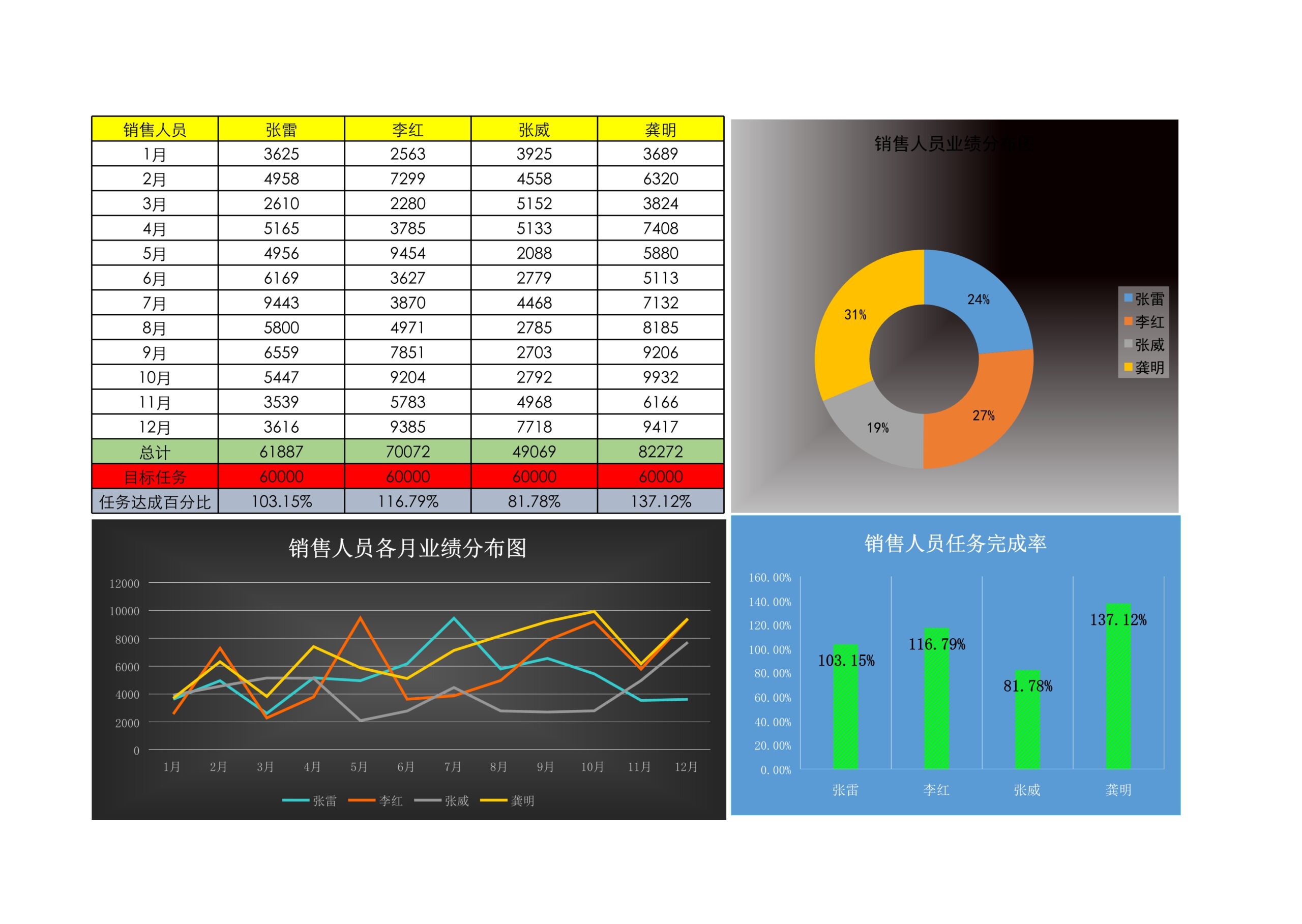 销售人员各月业绩分布图Excle表格样本模板免费下载