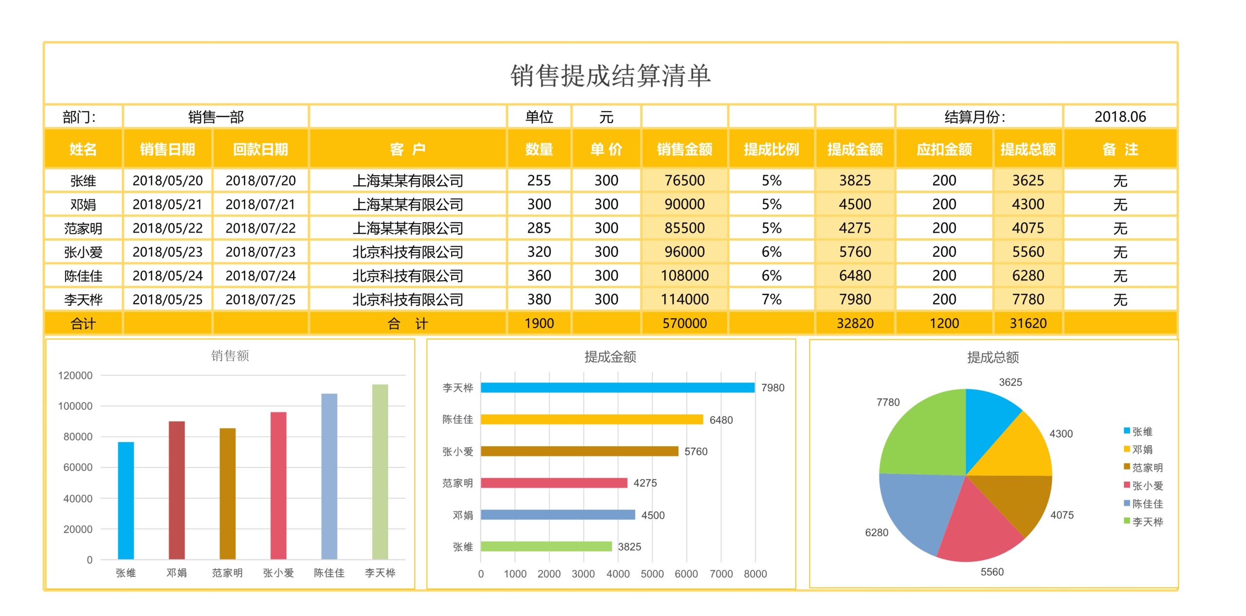 销售提成表Excle表格样本模板免费下载