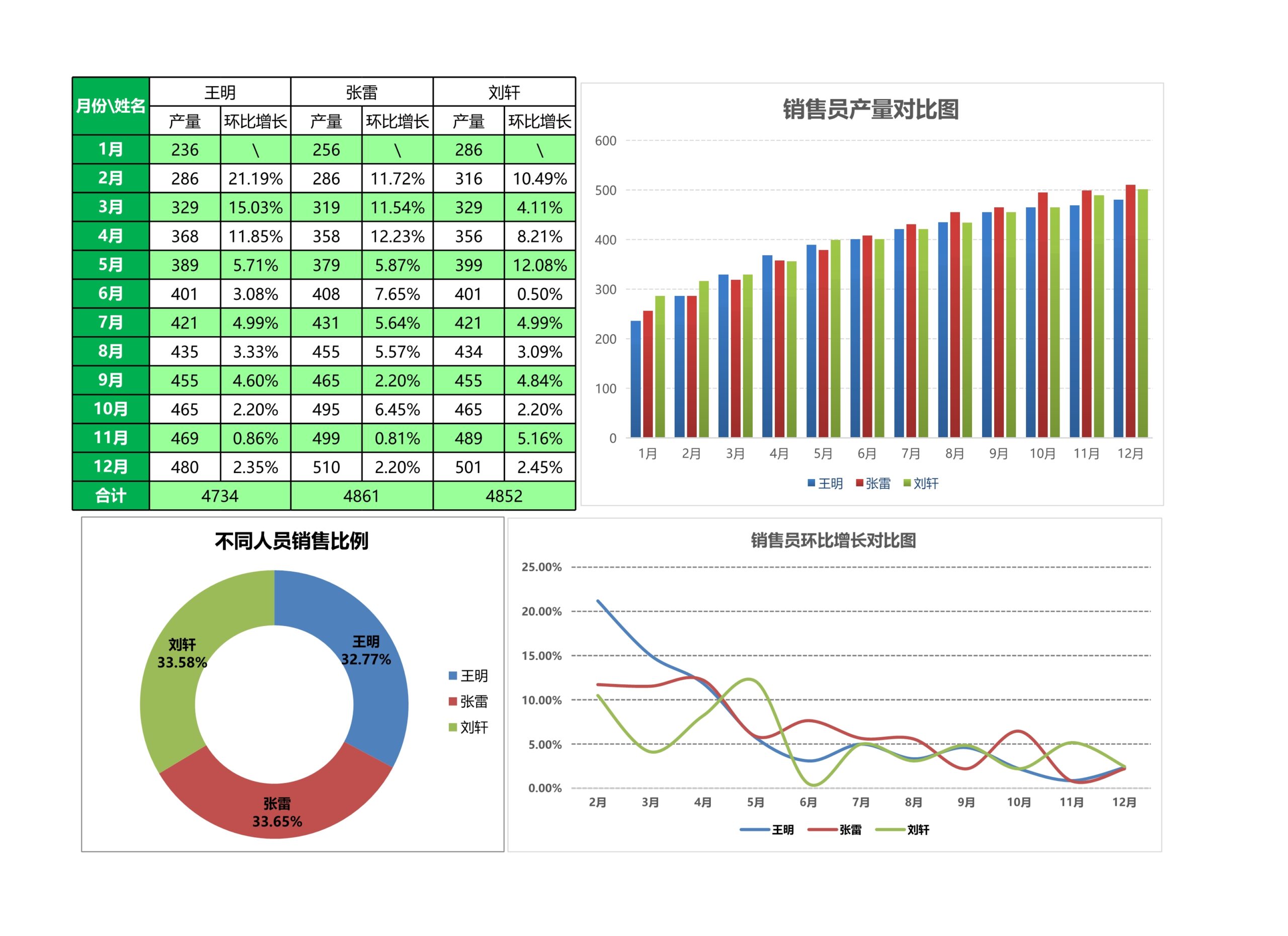 销售员产量对比图Excle表格样本模板免费下载