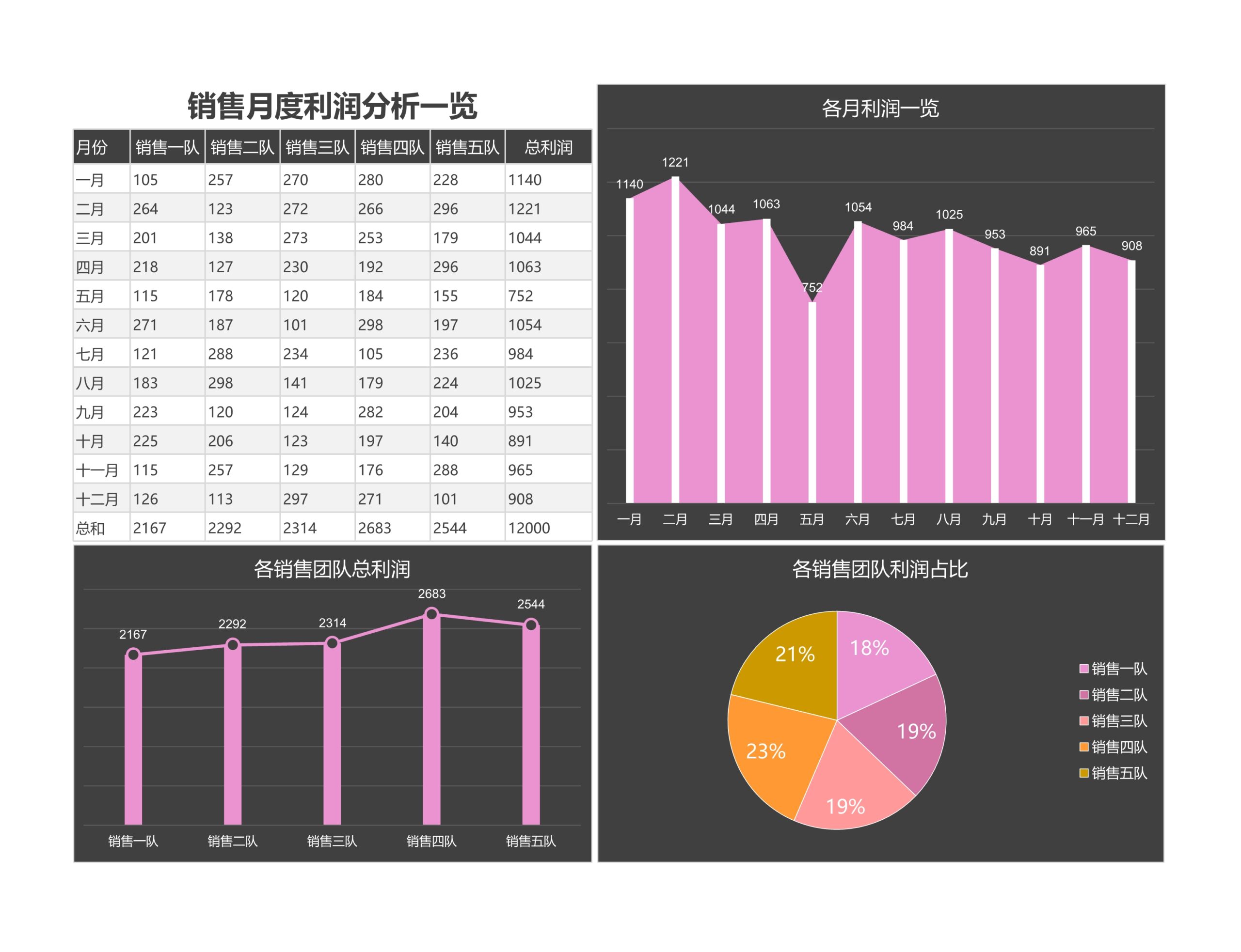 销售月度利润分表Excle表格样本模板免费下载