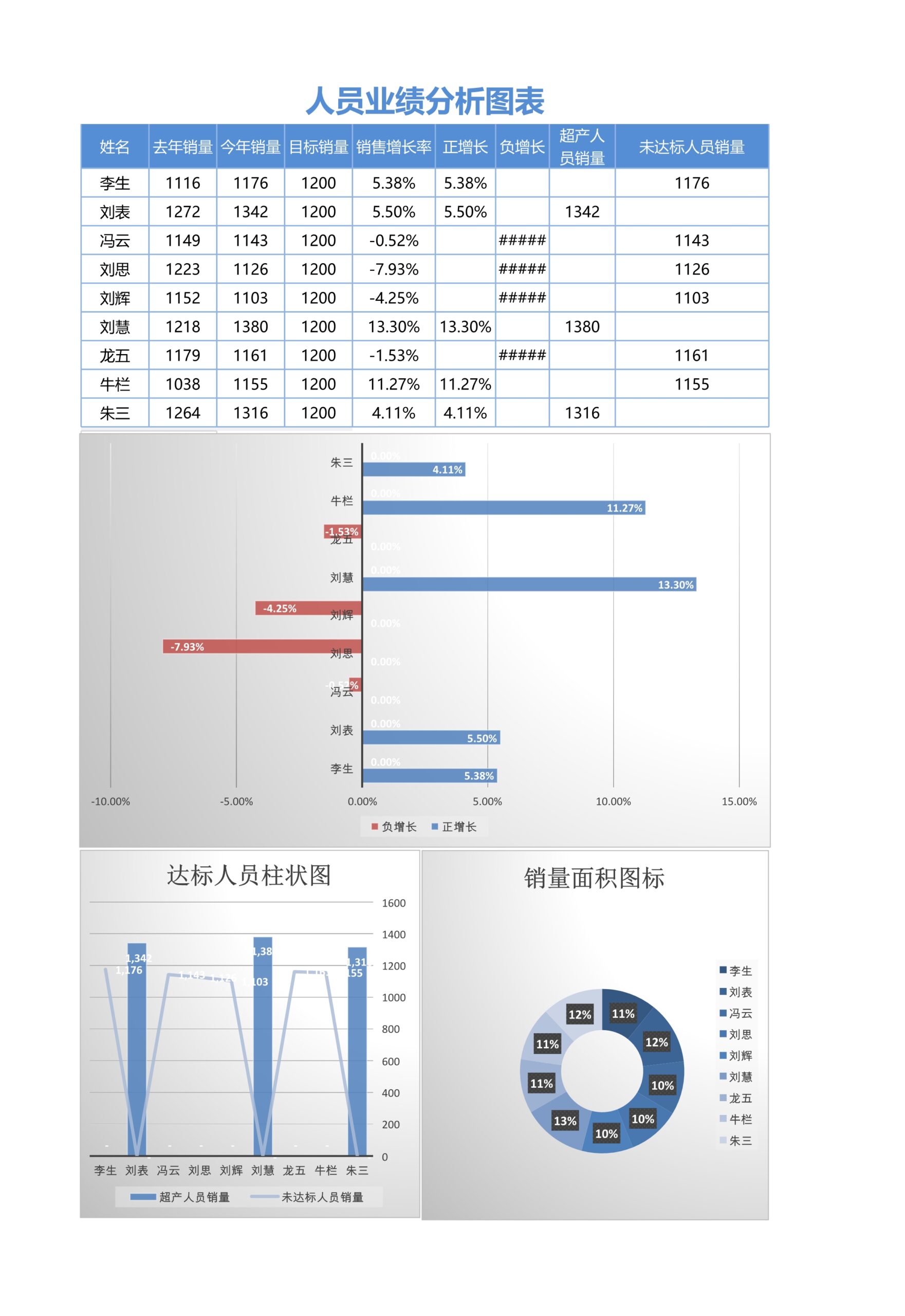 员工业绩分析图表Excle表格样本模板免费下载