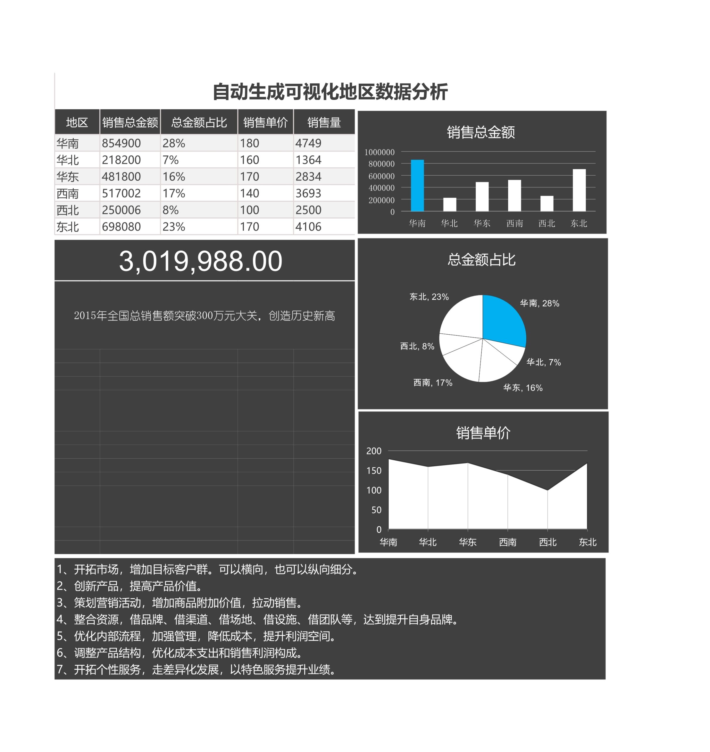 自动生成可视化各地区销售数据Excle表格样本模板免费下载