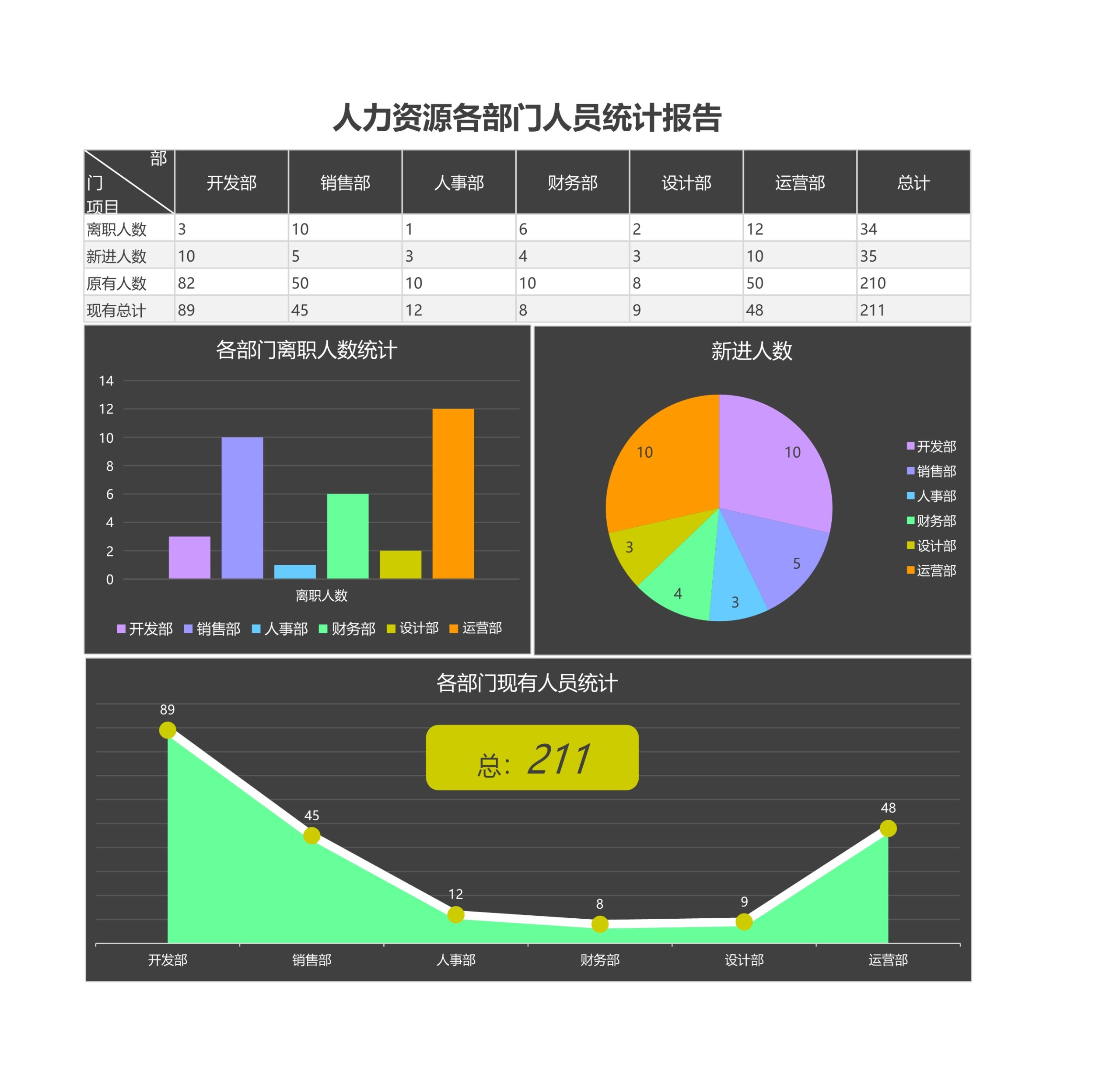 各部门人员统计报告Excle表格样本模板免费下载