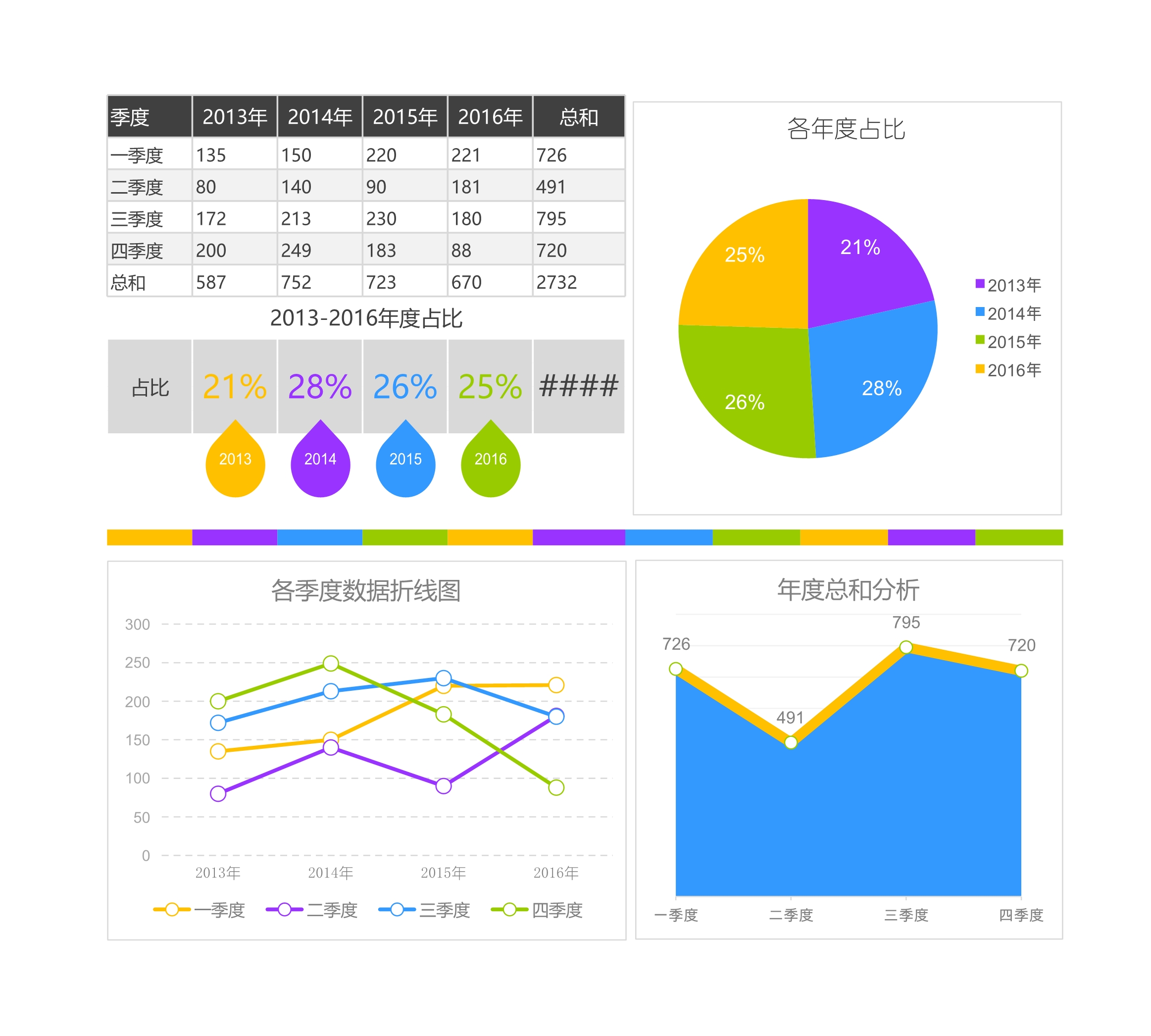 各年度按季度数据分析图Excle表格样本模板免费下载