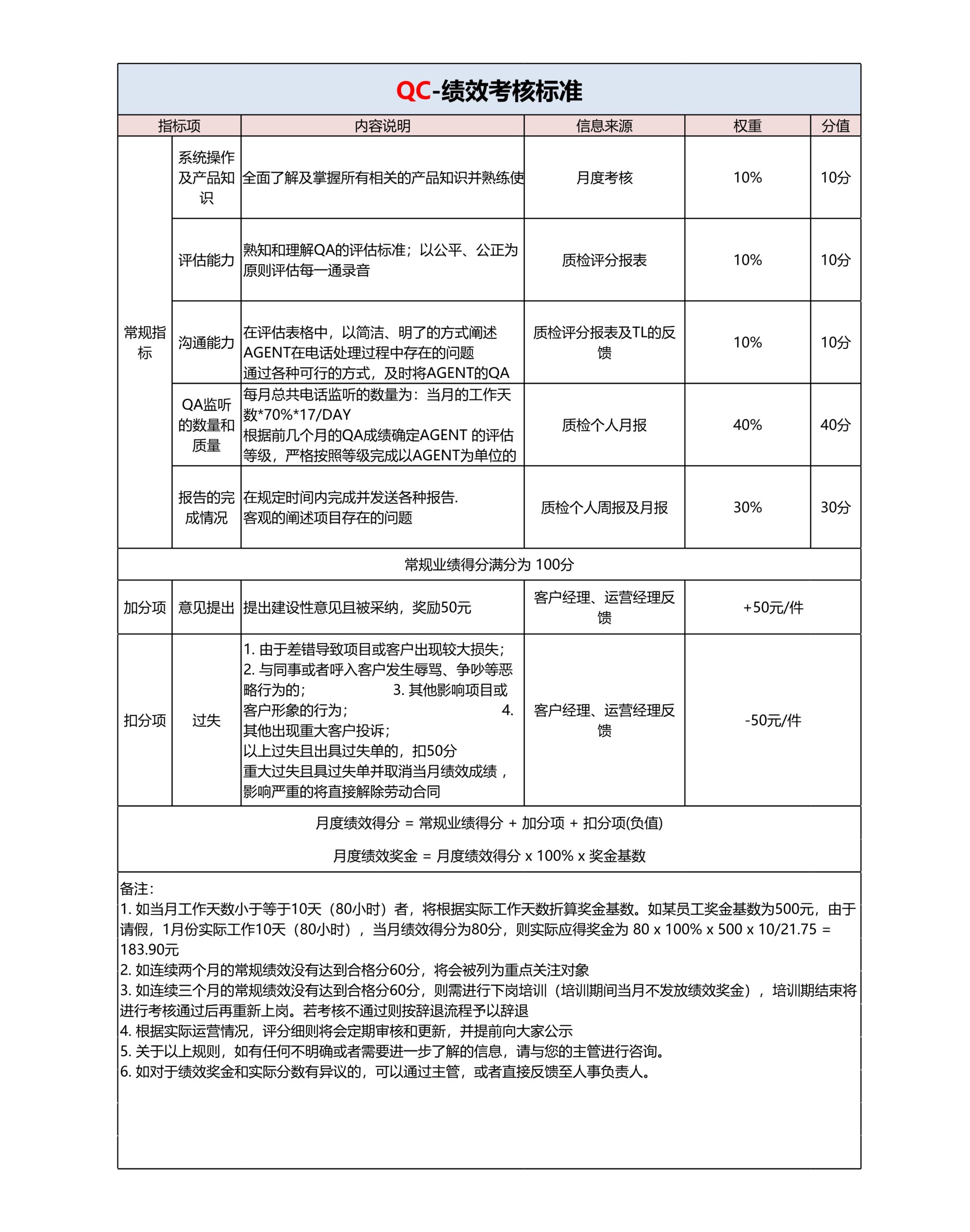 QC质检绩效考核Excle表格样本模板免费下载