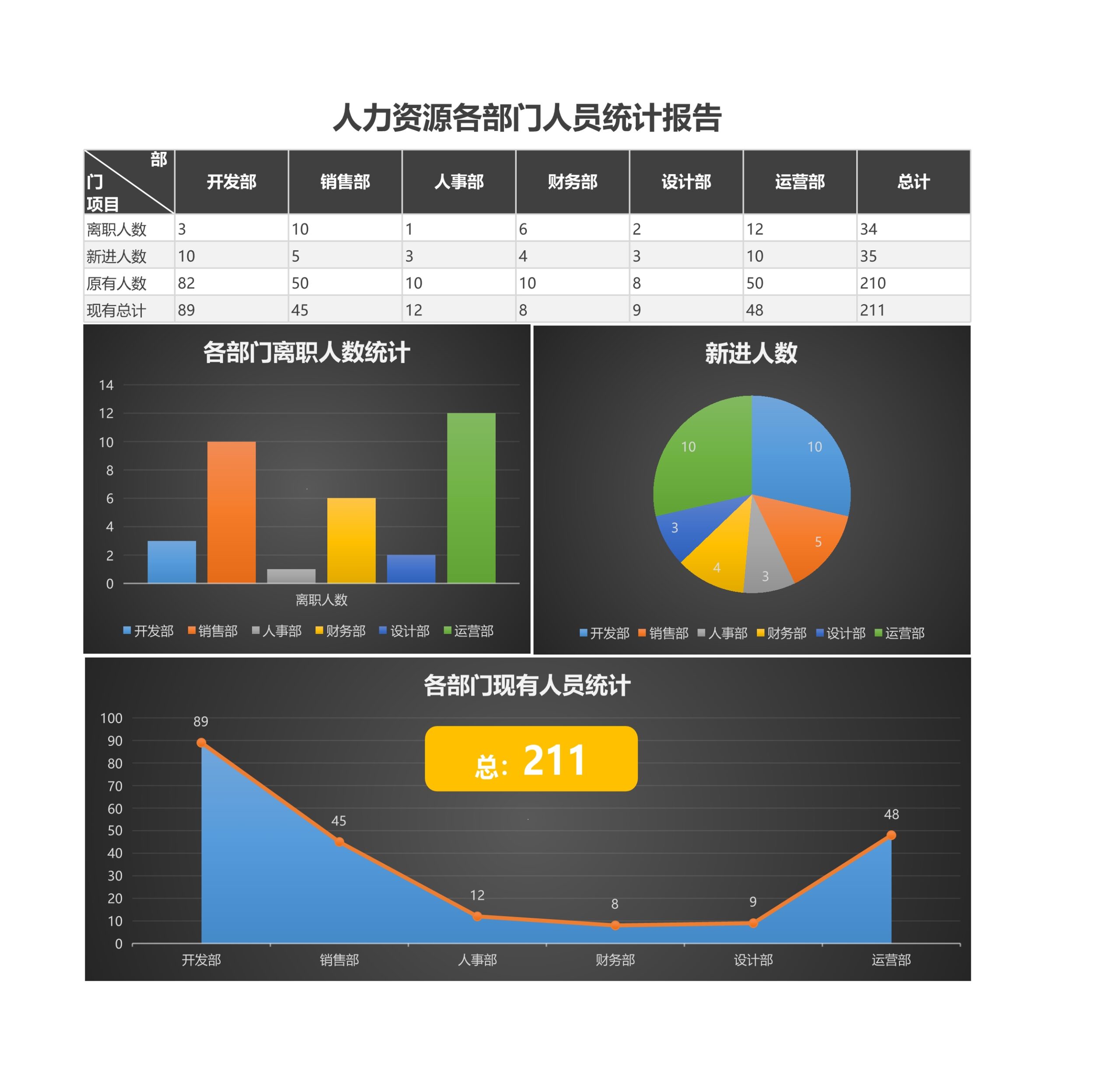 各部门人员统计报告Excel（图表实时预览，更清晰）Excle表格样本模板免费下载