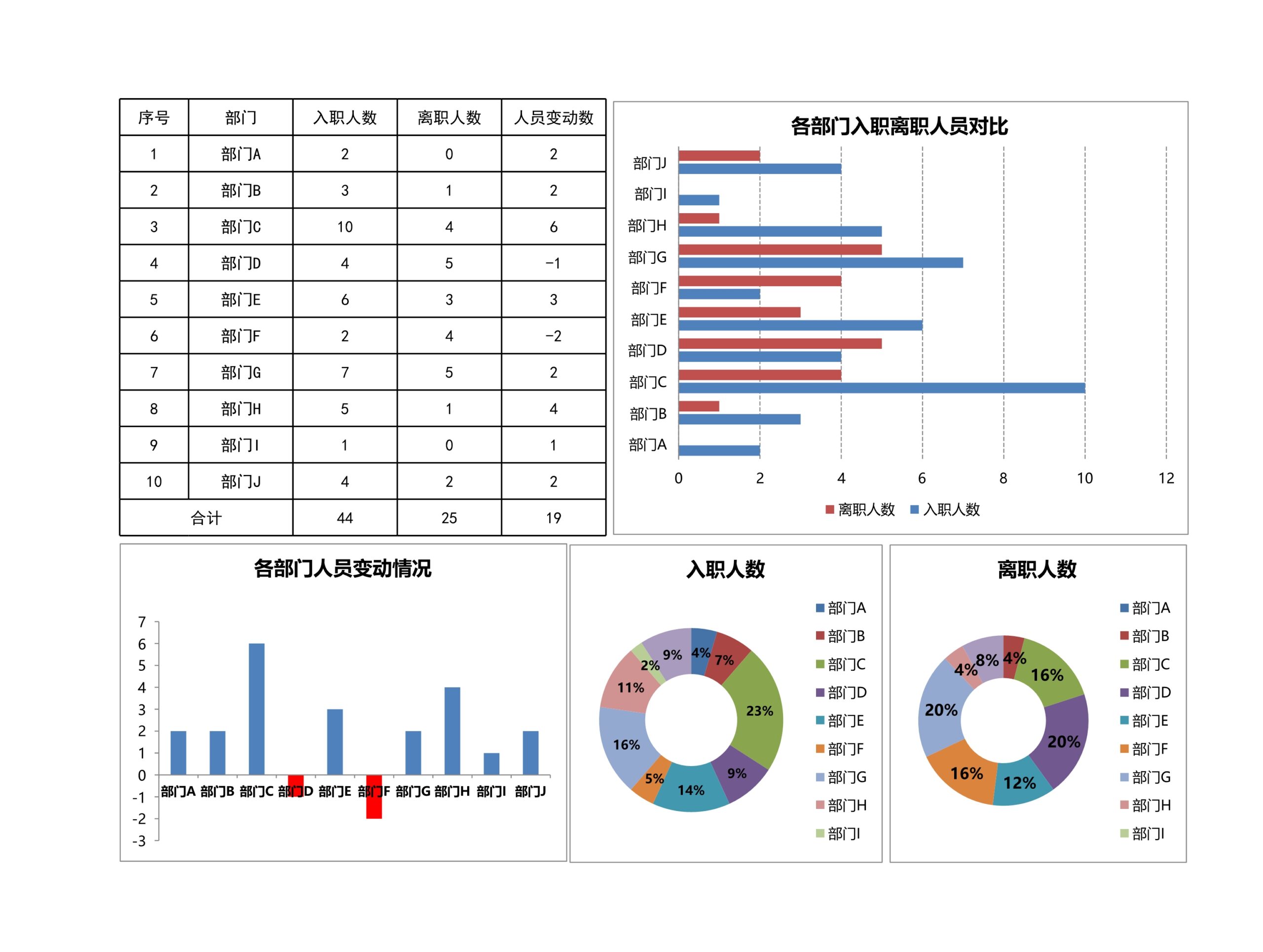 各部门入职与离职人员统计表Excle表格样本模板免费下载