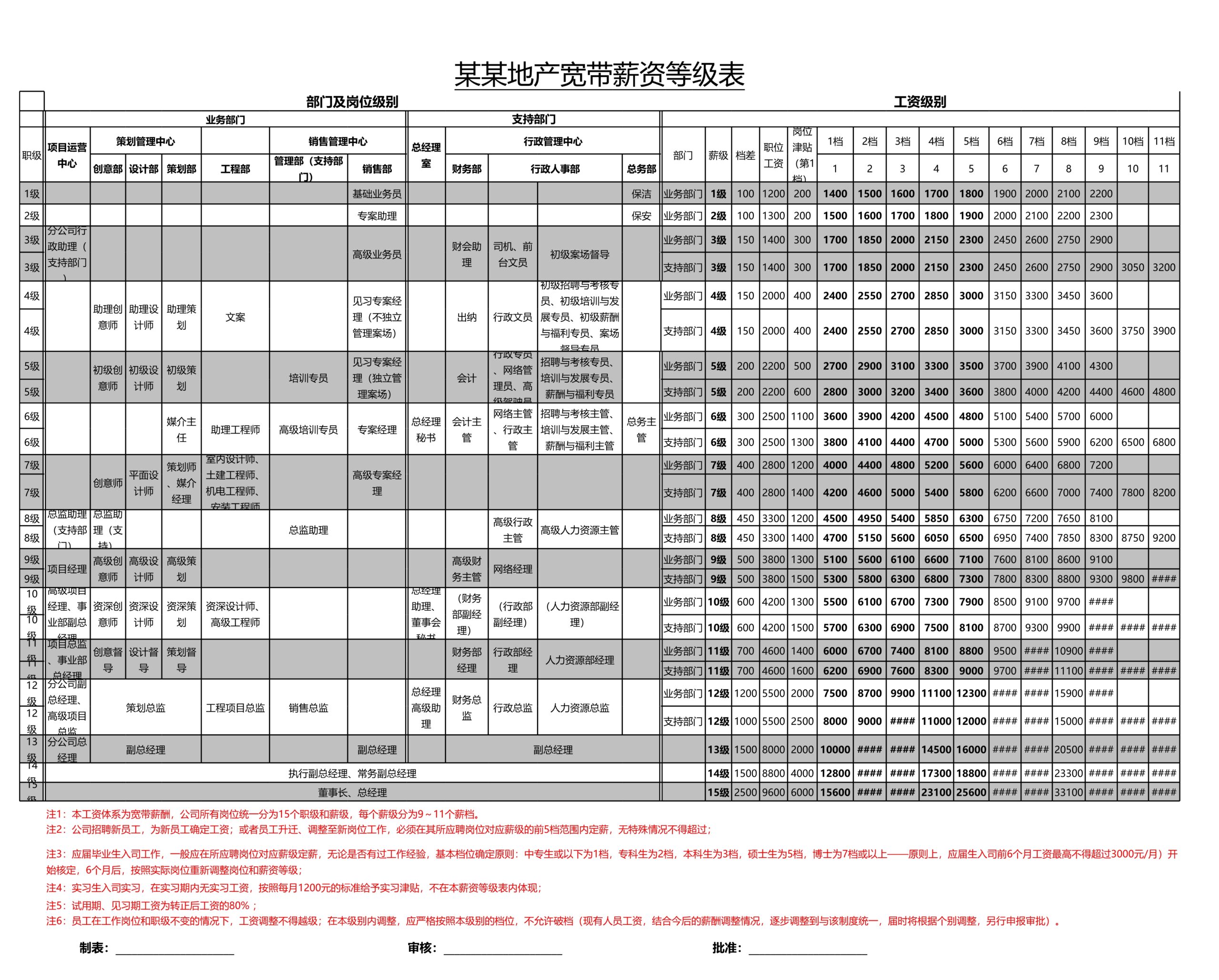 某地产宽带薪资等级表（多岗位，超全面）Excle表格样本模板免费下载