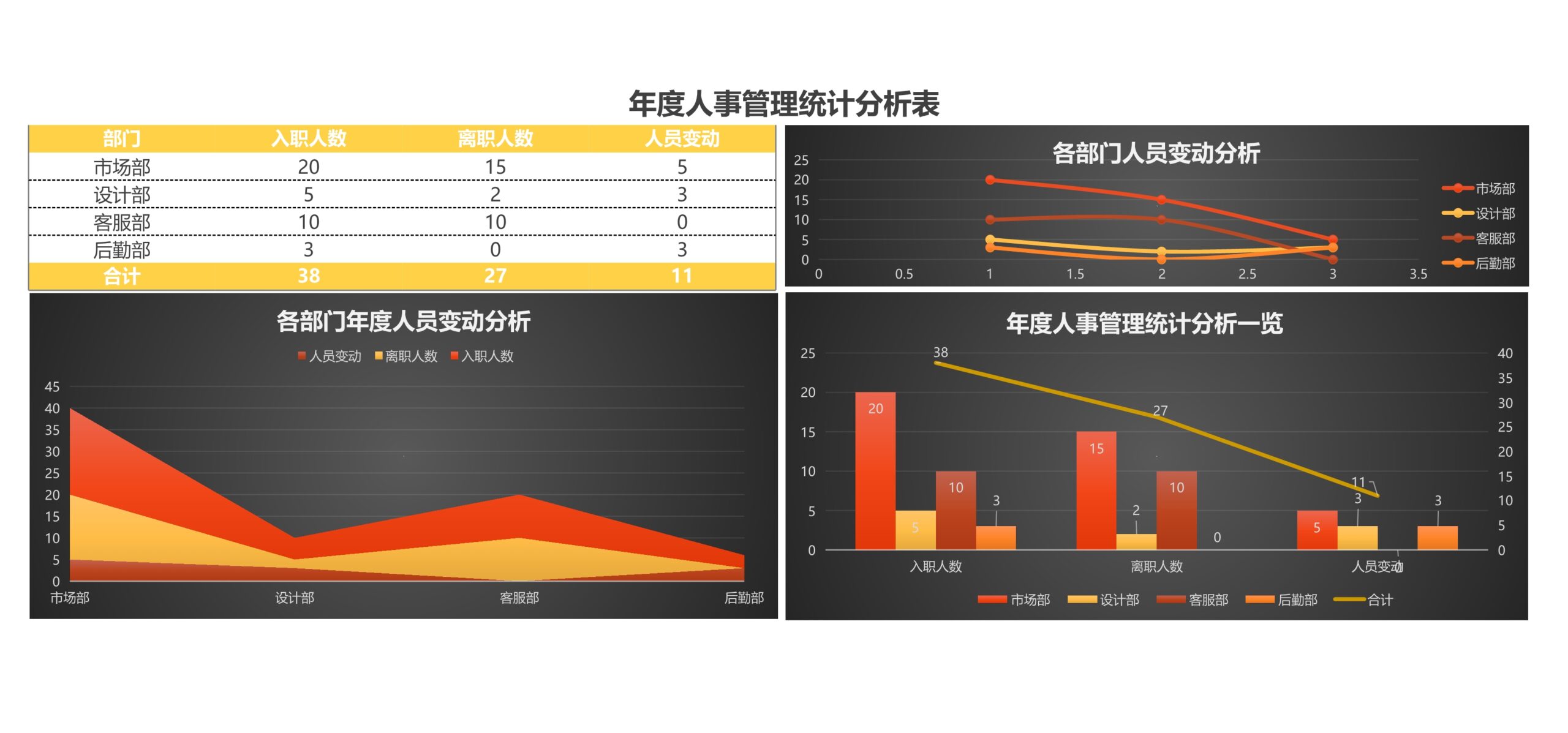 年度人事管理分析Excle表格样本模板免费下载