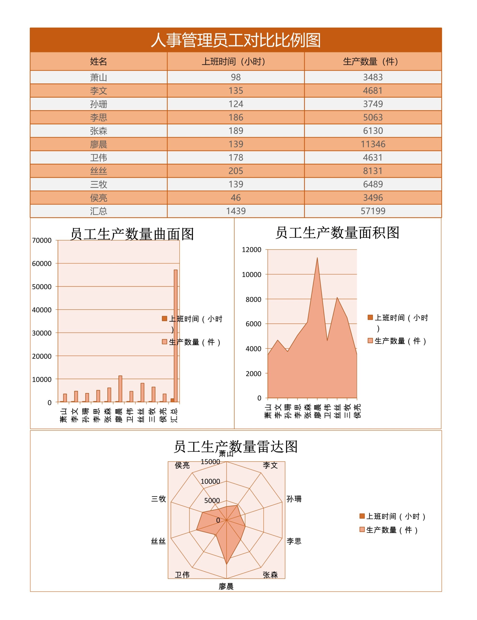 人事管理员工对比比例图Excle表格样本模板免费下载