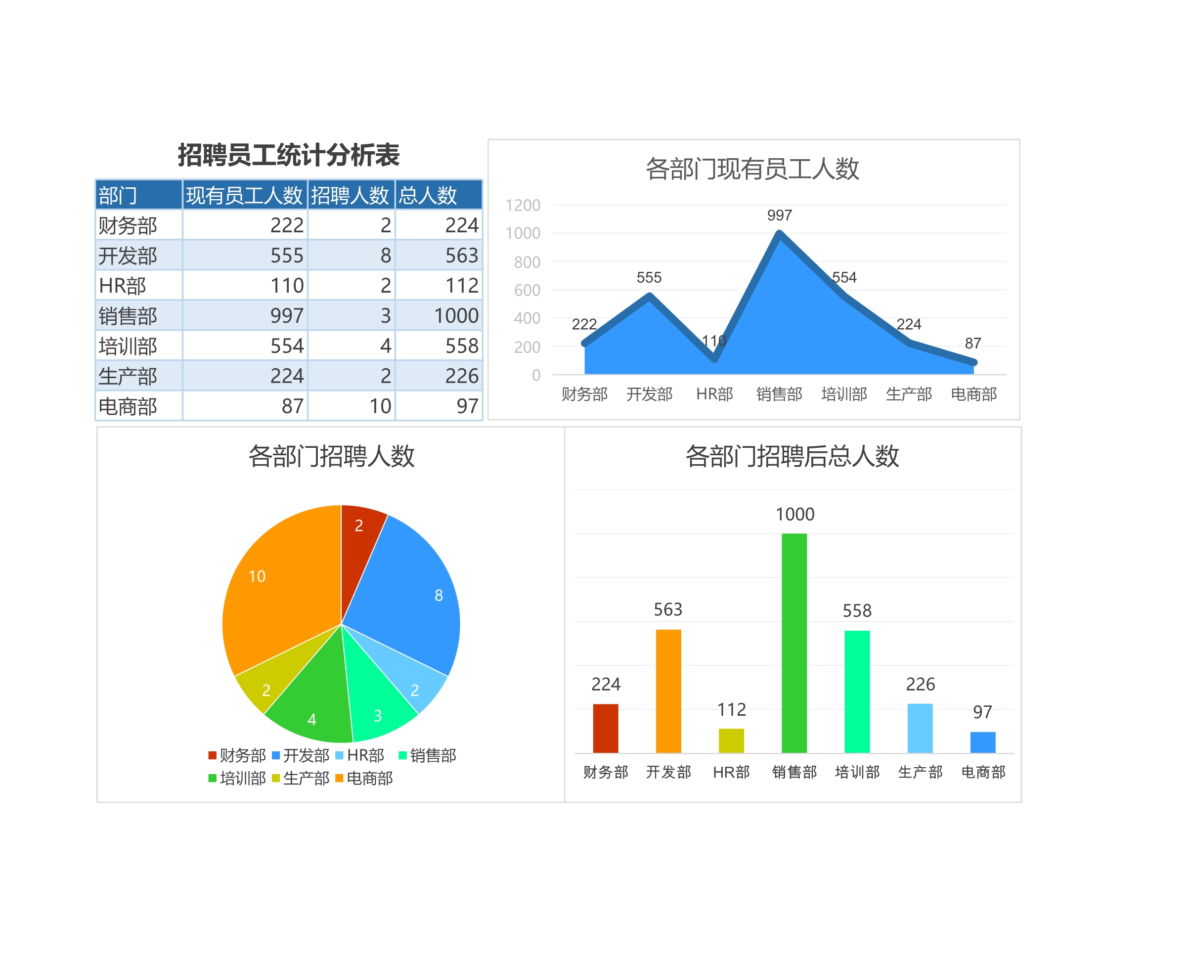 员工入职统计及分析表Excle表格样本模板免费下载