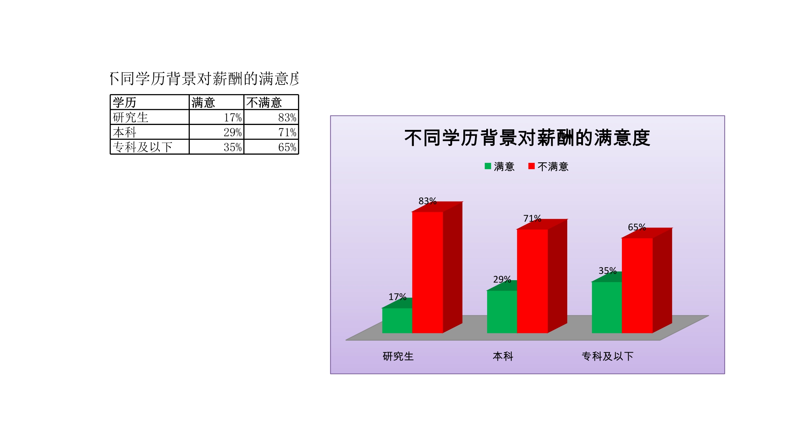 不同学历背景对薪酬的满意度Excle表格样本模板免费下载