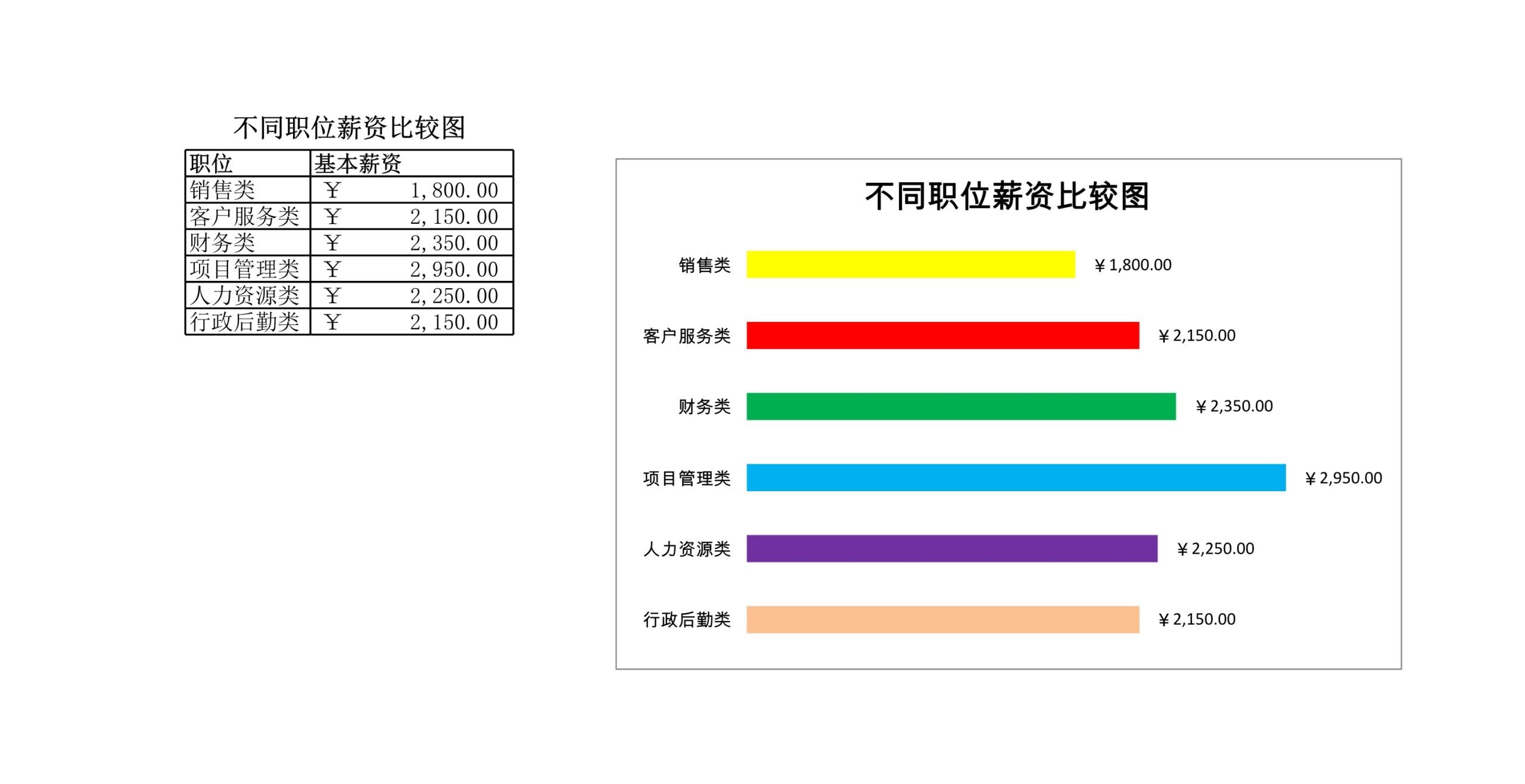 不同职位薪资比较图Excle表格样本模板免费下载