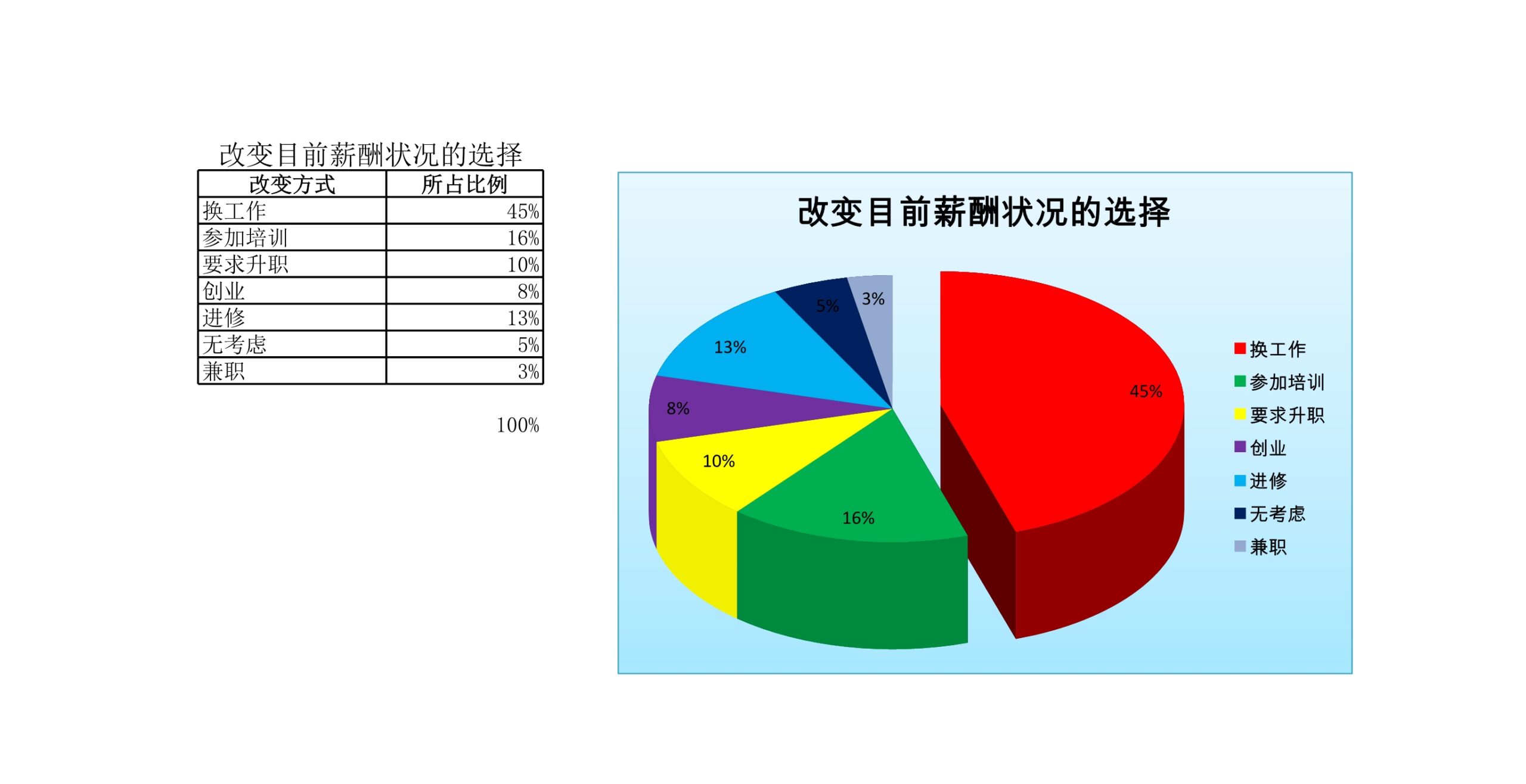 改变目前薪酬状况的选择统计表Excle表格样本模板免费下载