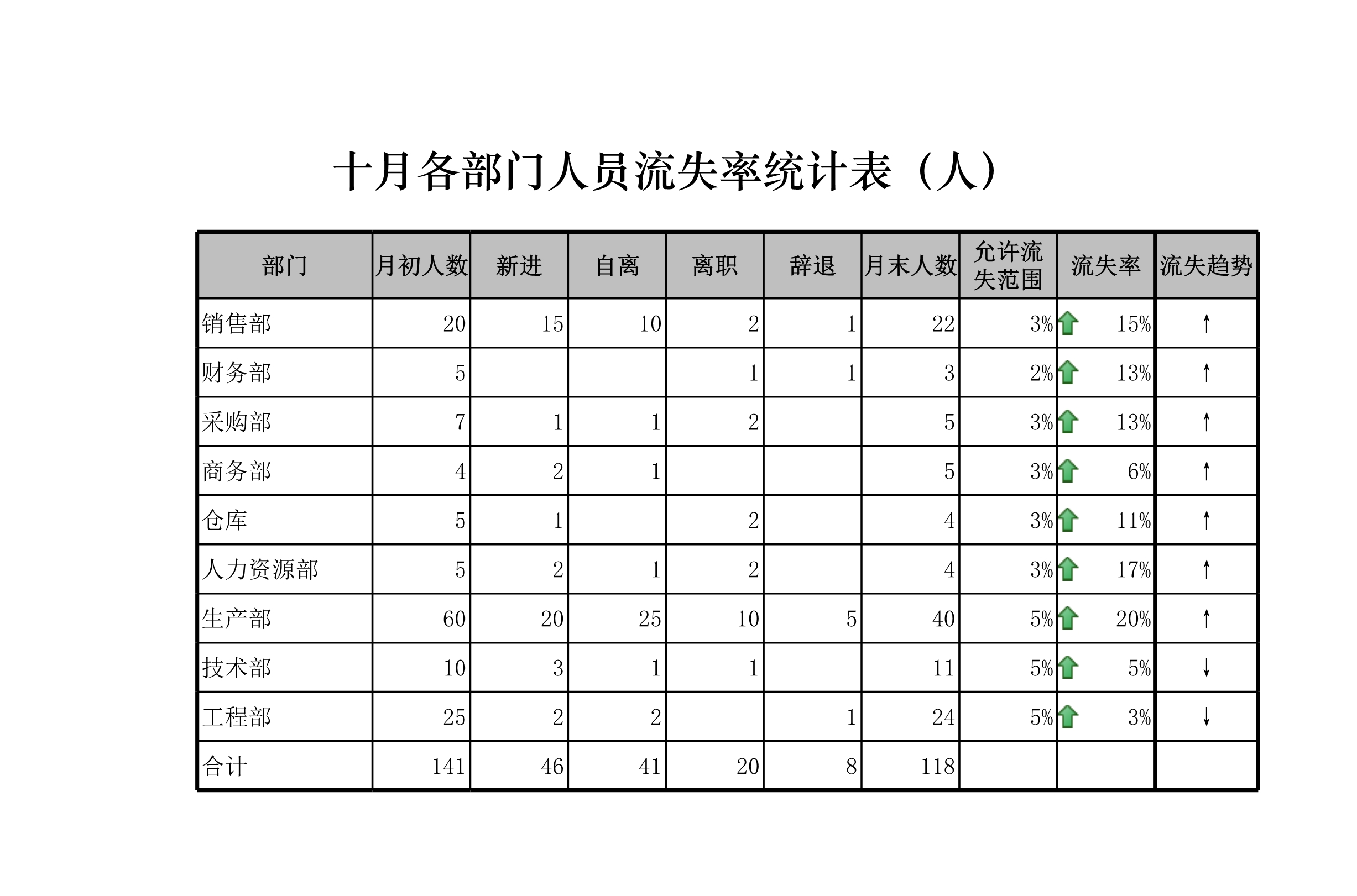 各部门人员流失率统计表Excle表格样本模板免费下载