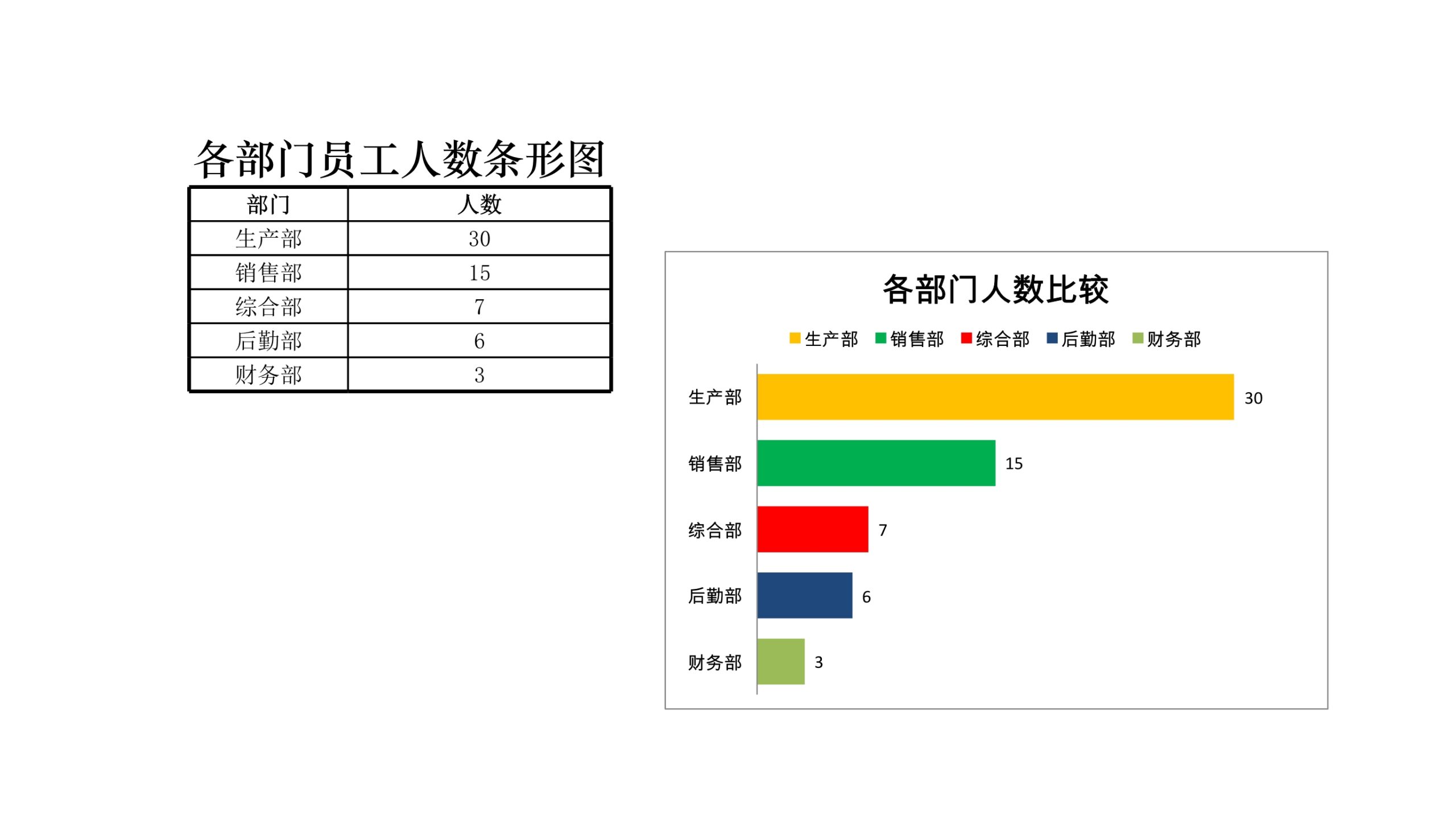 各部门员工人数条形图Excle表格样本模板免费下载