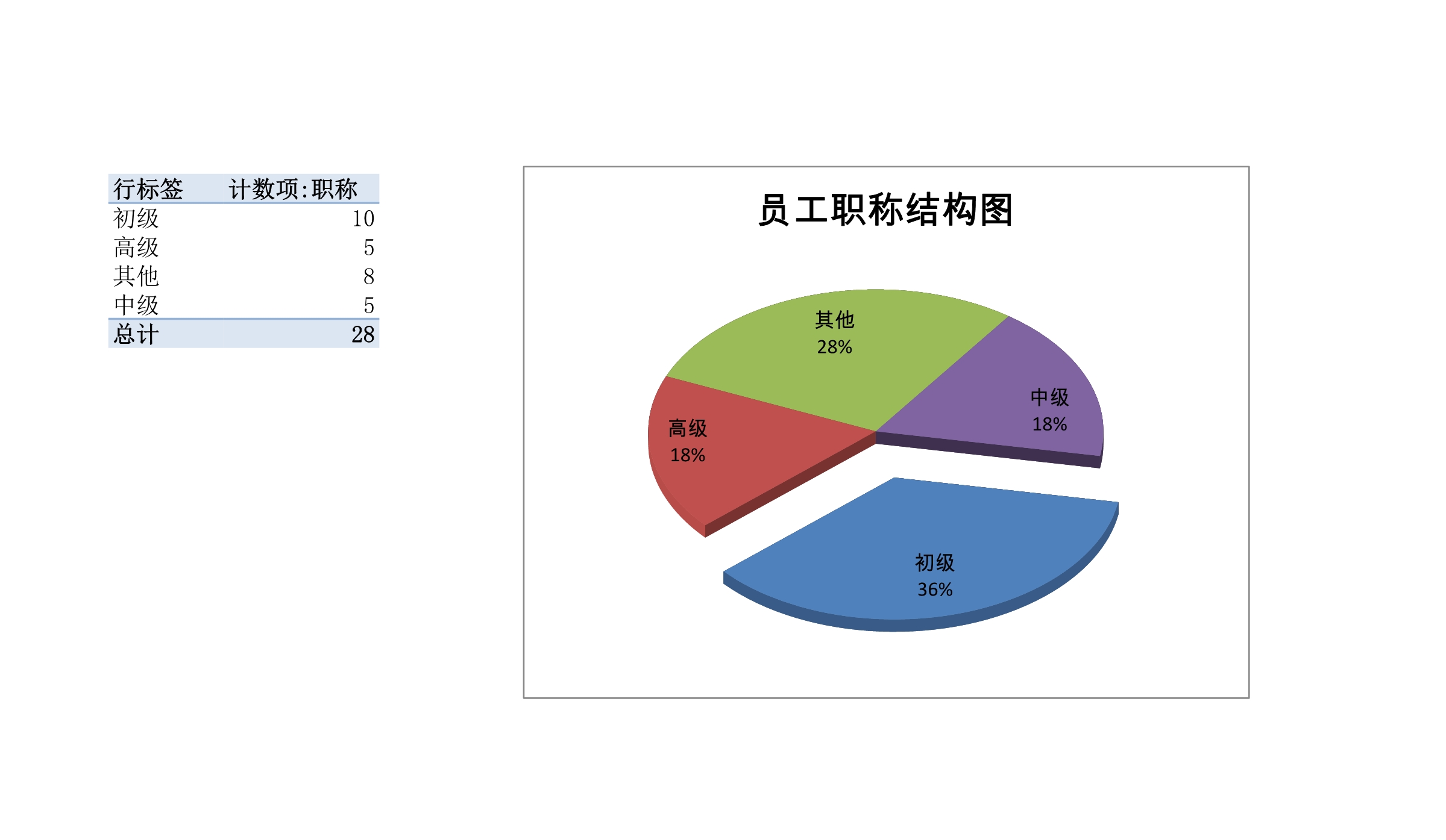 各部门员工职位分布图Excle表格样本模板免费下载