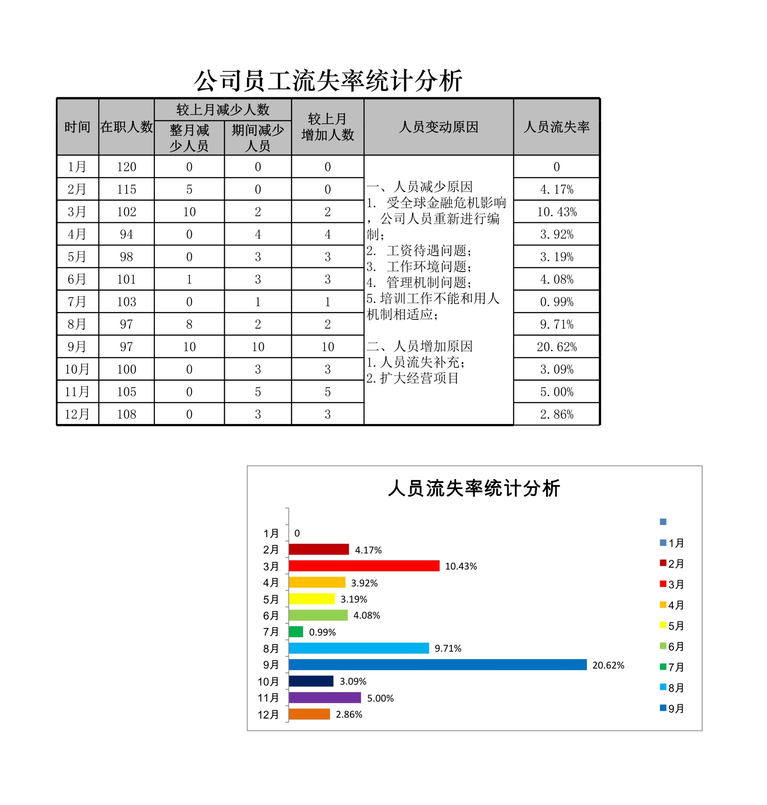 公司员工流失率统计分析Excle表格样本模板免费下载