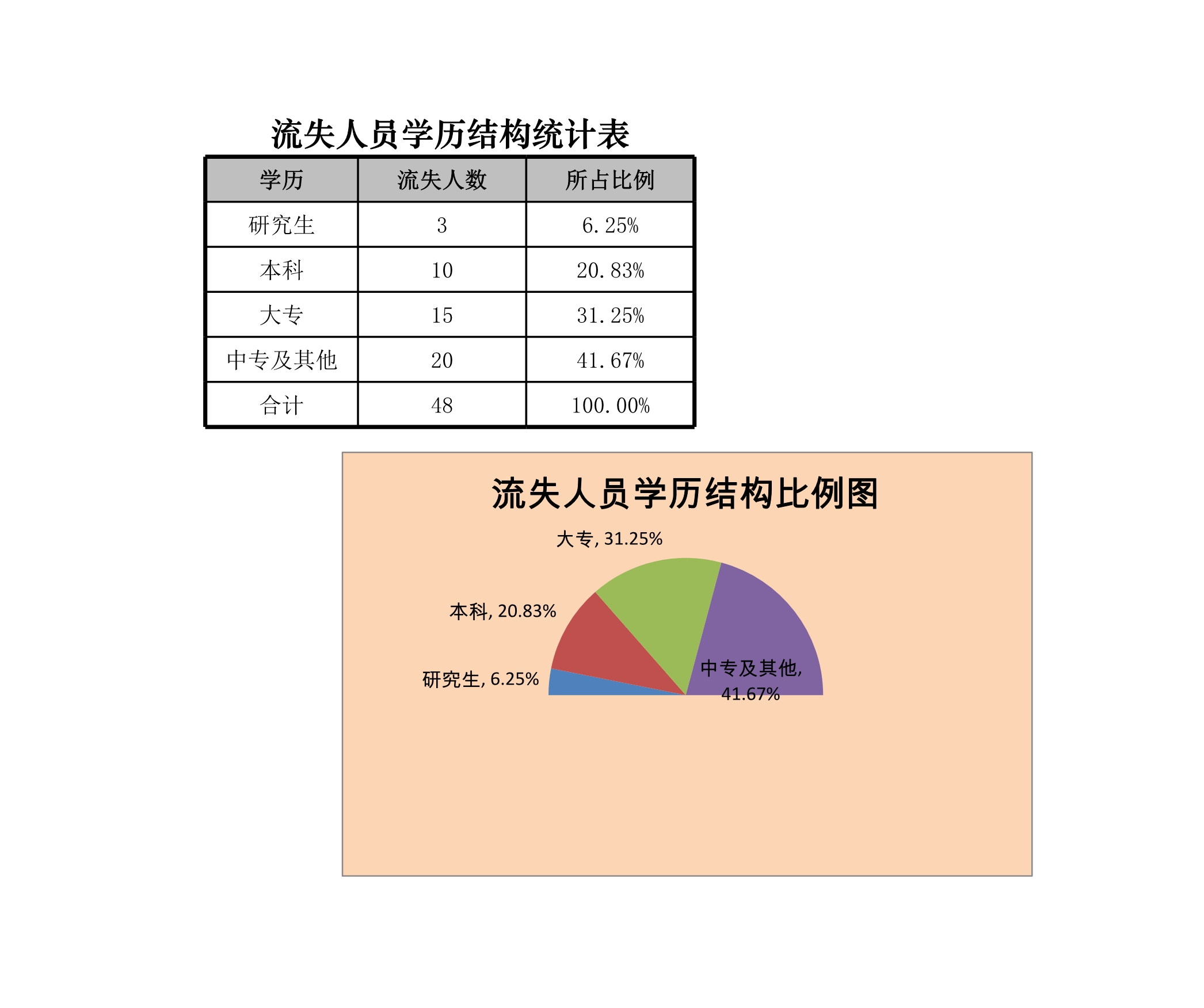 流失人员学历结构比例图Excle表格样本模板免费下载