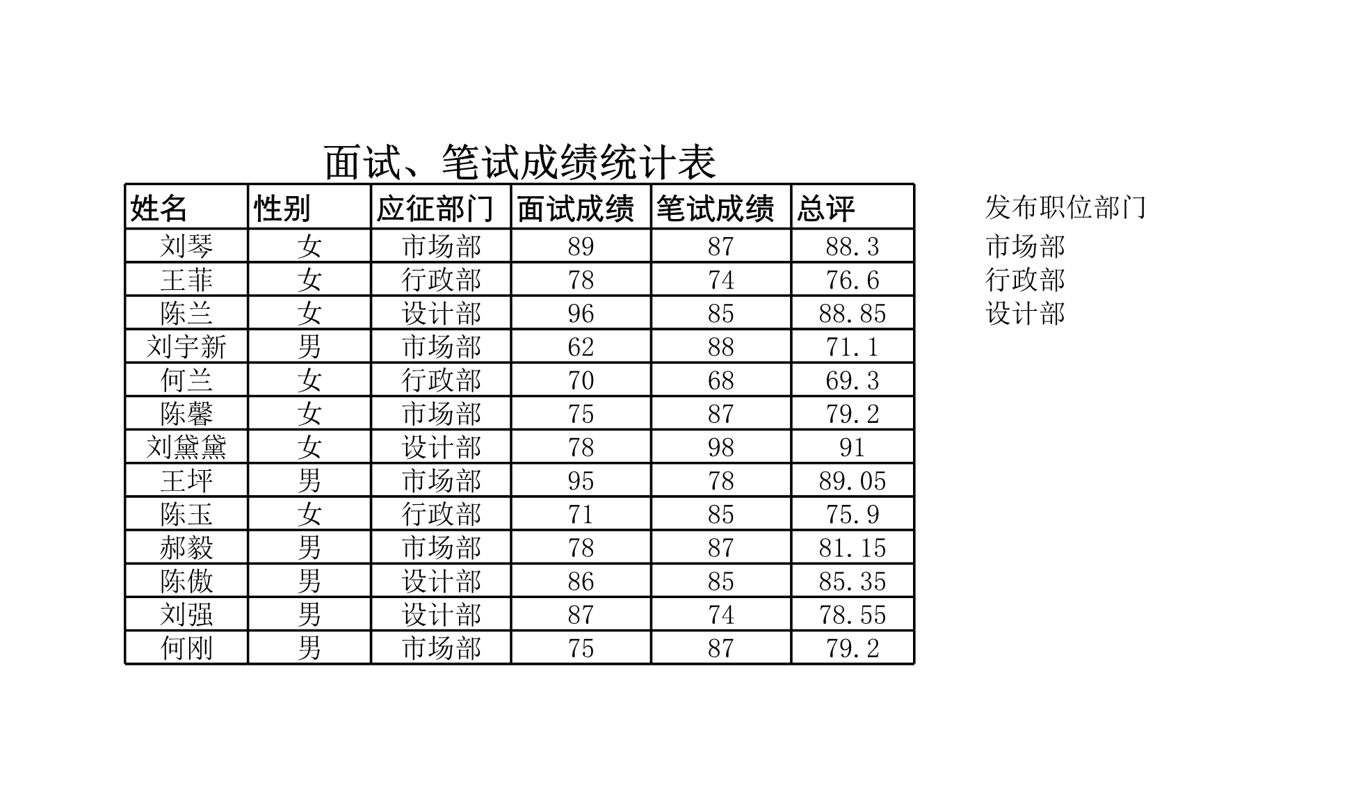 面试、笔试成绩统计表Excle表格样本模板免费下载