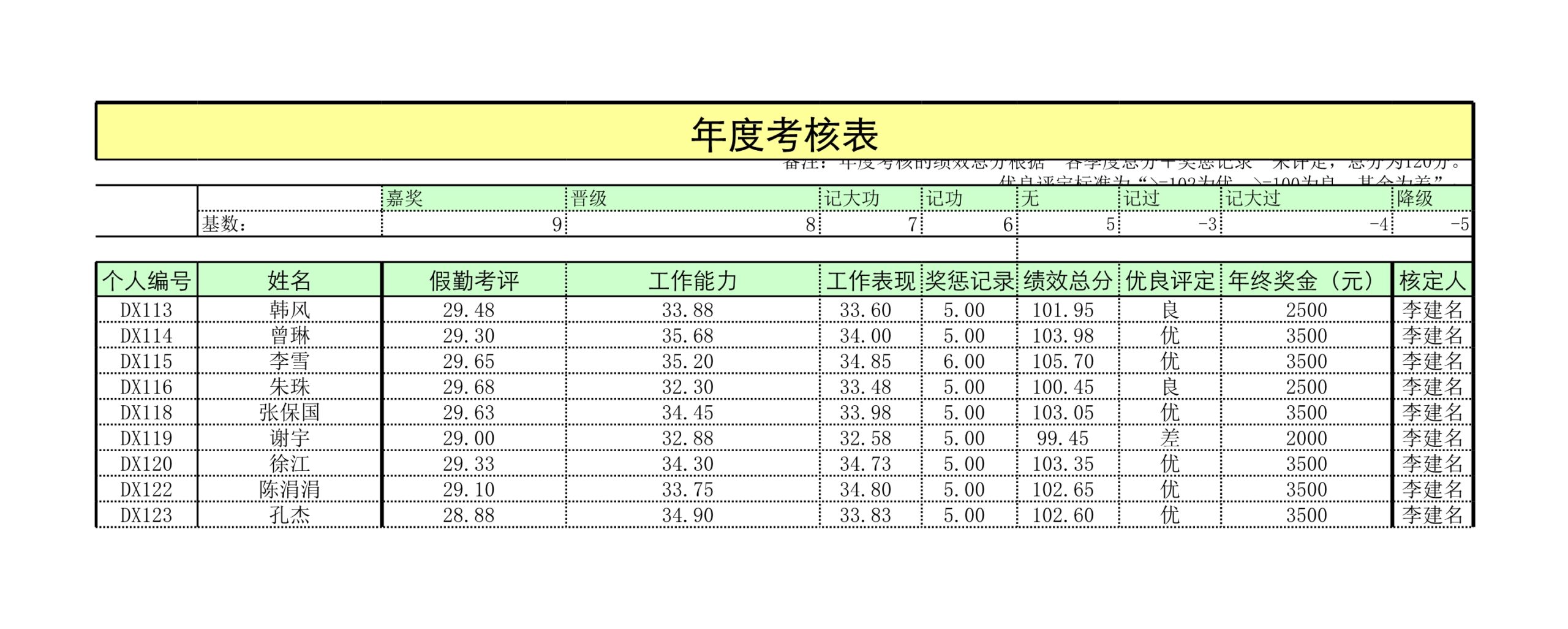 年度考核分析表Excle表格样本模板免费下载