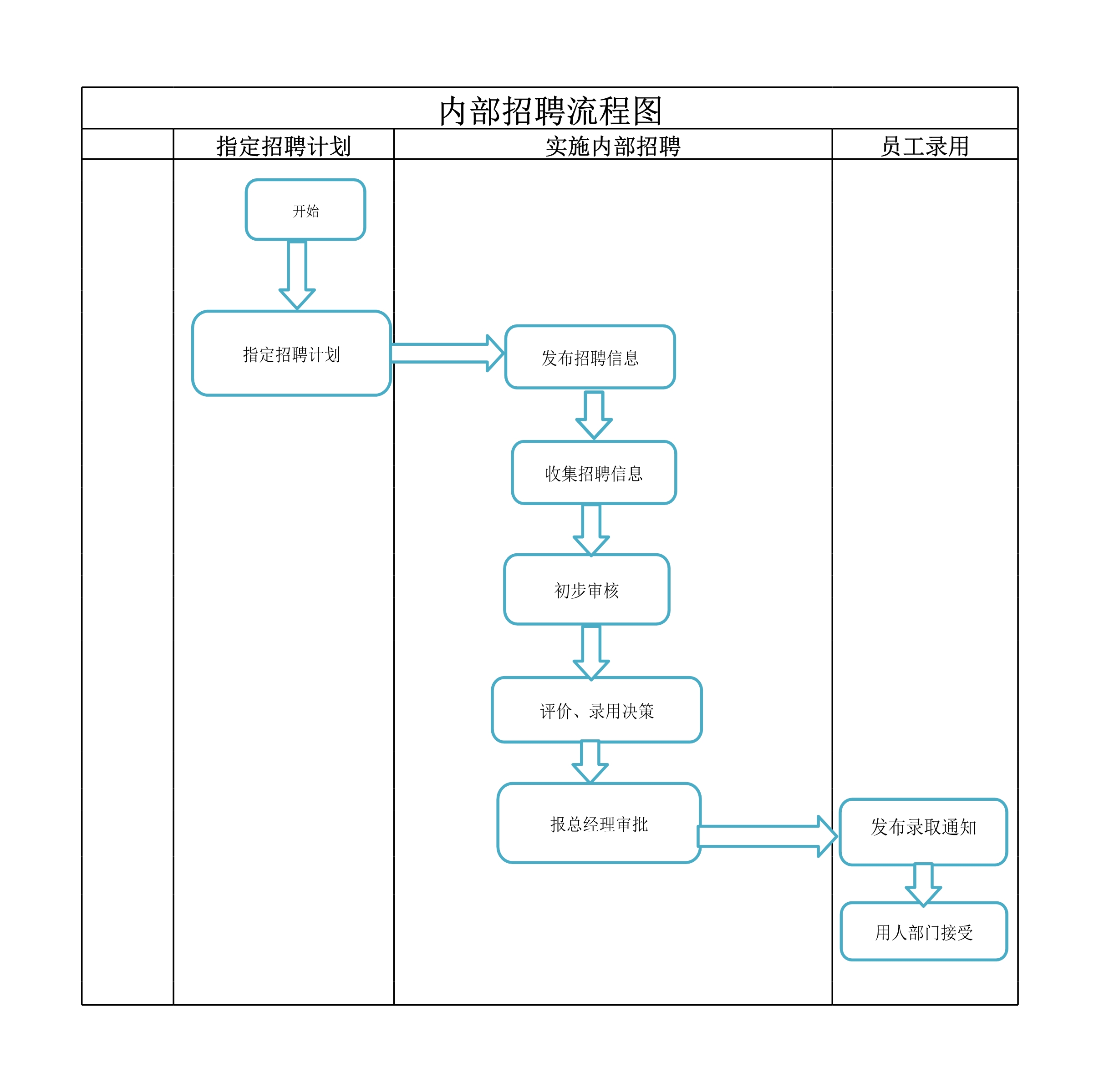 内部招聘工作流程图Excle表格样本模板免费下载