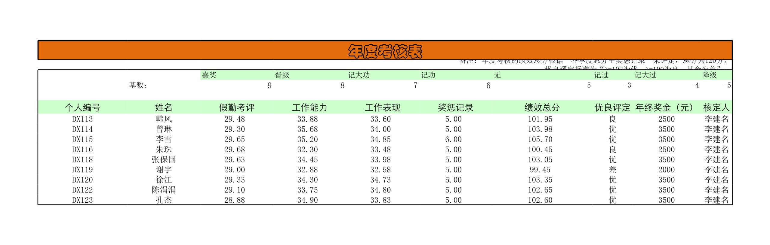 年度考核表Excle表格样本模板免费下载