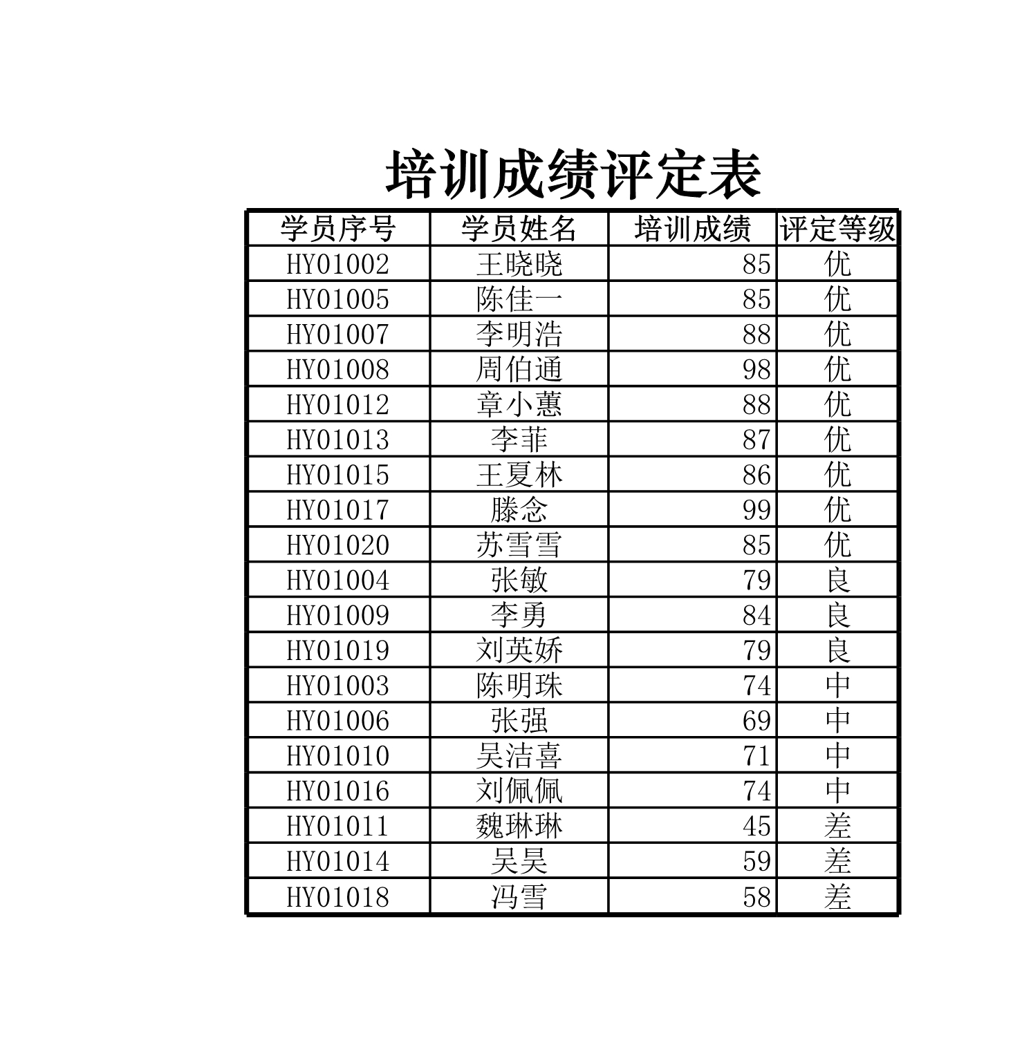 培训成绩评定表Excle表格样本模板免费下载