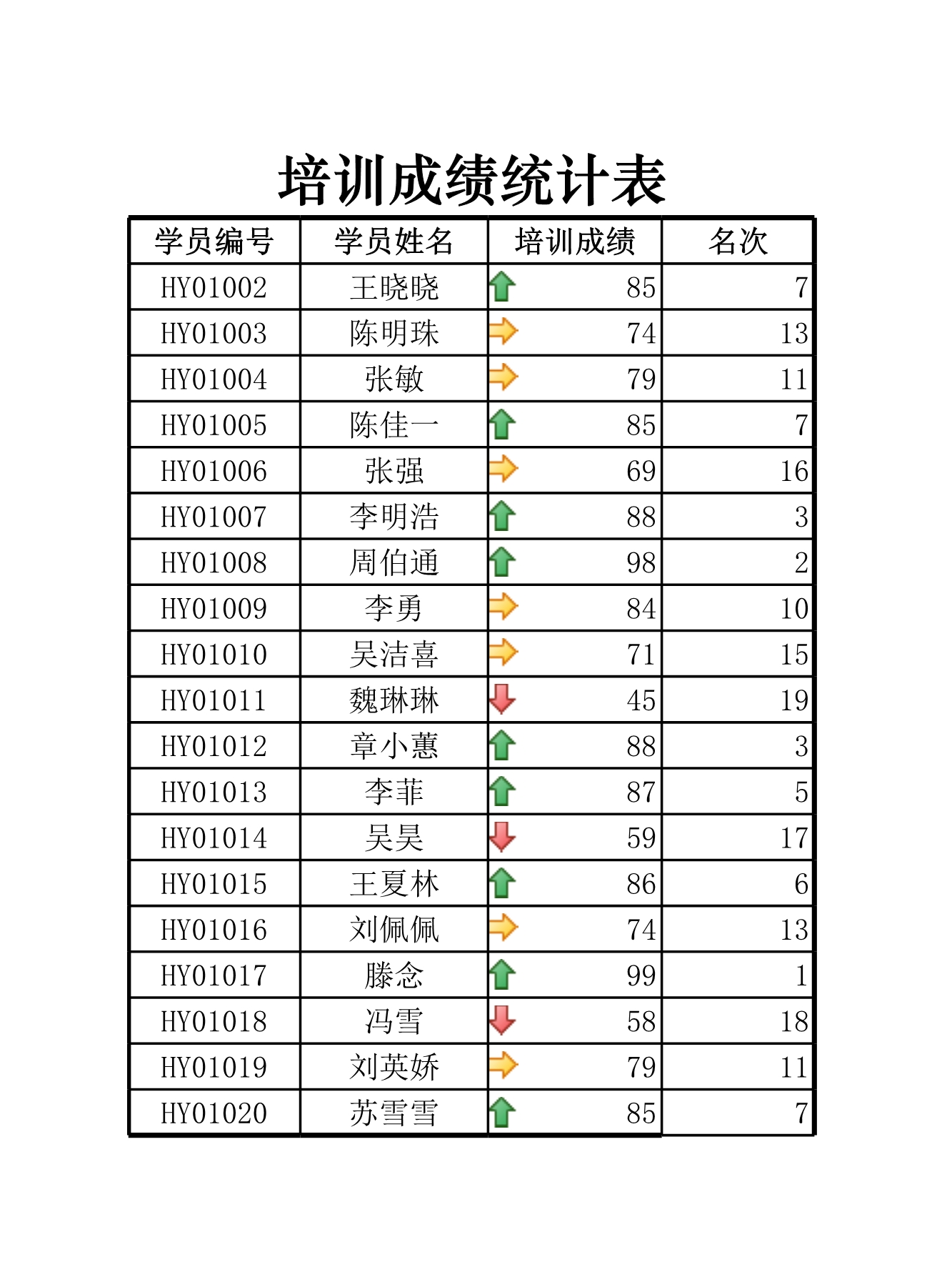 培训成绩统计表Excle表格样本模板免费下载