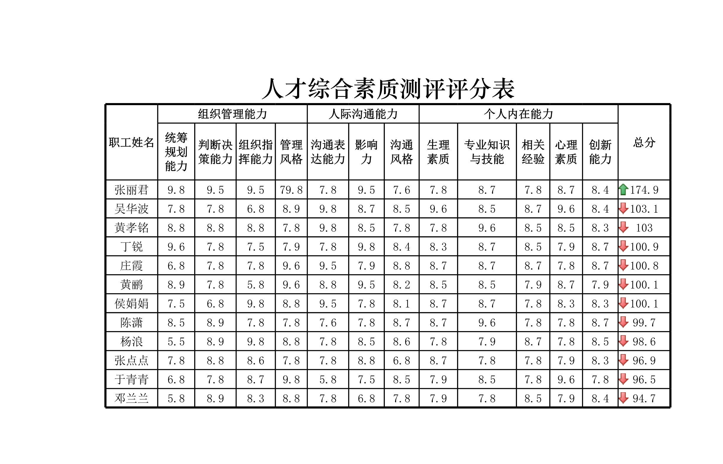 人才综合素质测评评分表Excle表格样本模板免费下载