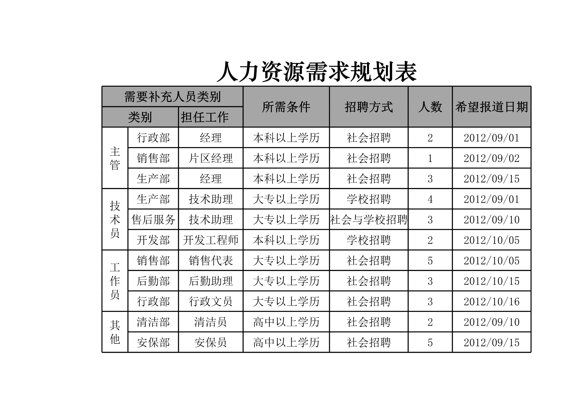 人力资源需求规划表Excle表格样本模板免费下载