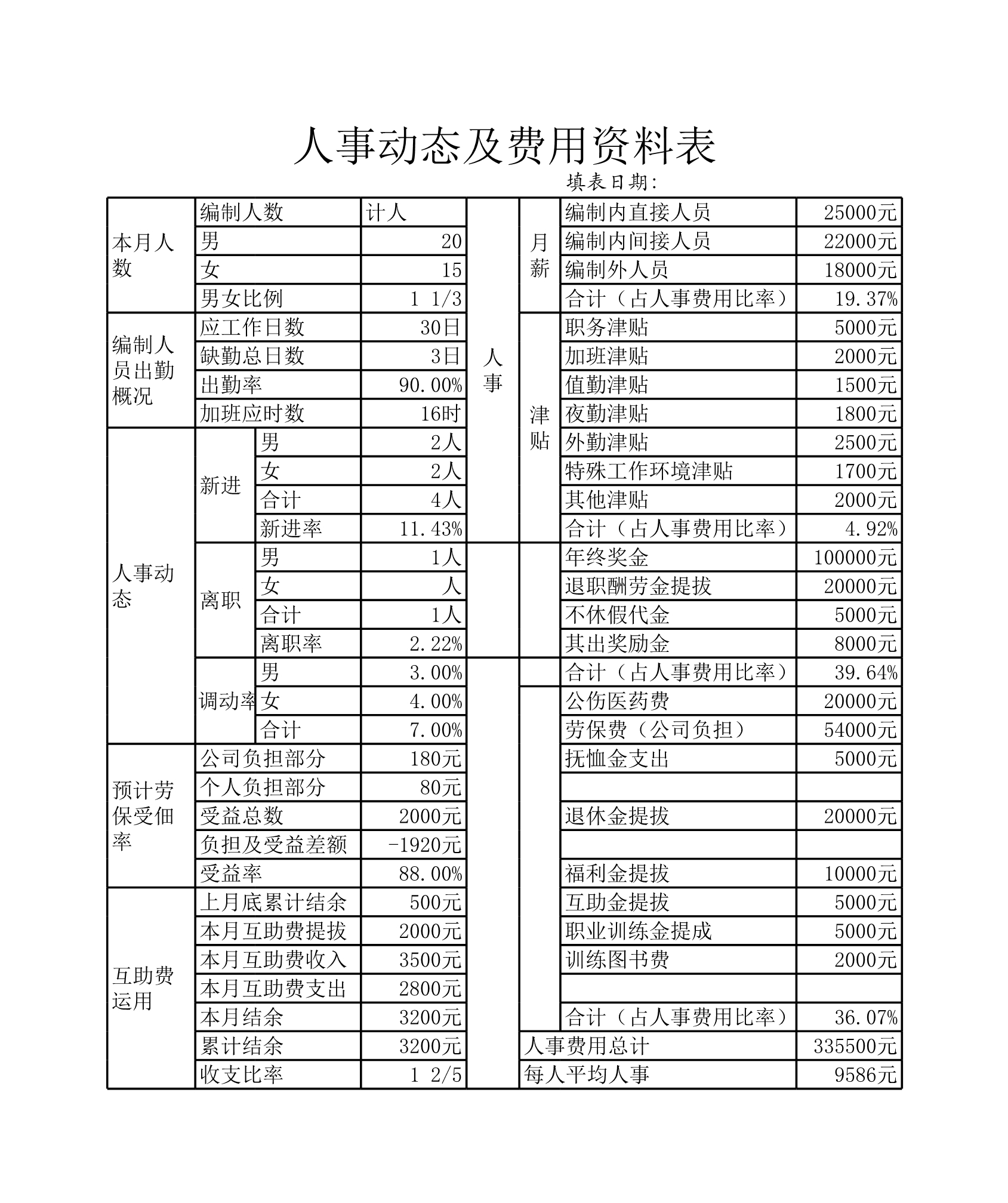 人事动态及费用资料表Excle表格样本模板免费下载