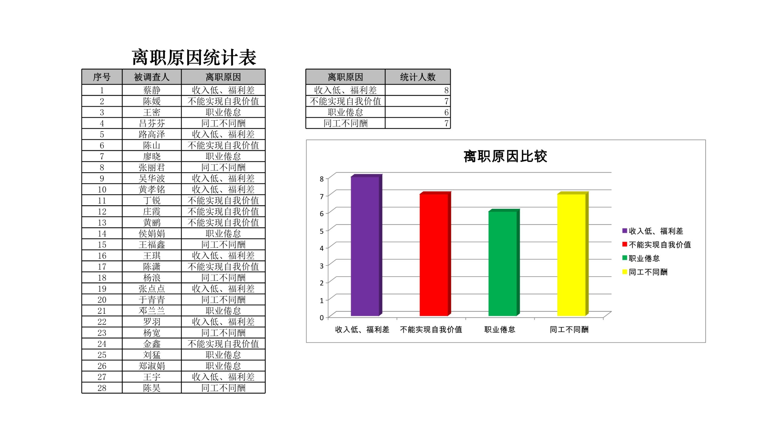 人员流失原因统计与分析Excle表格样本模板免费下载