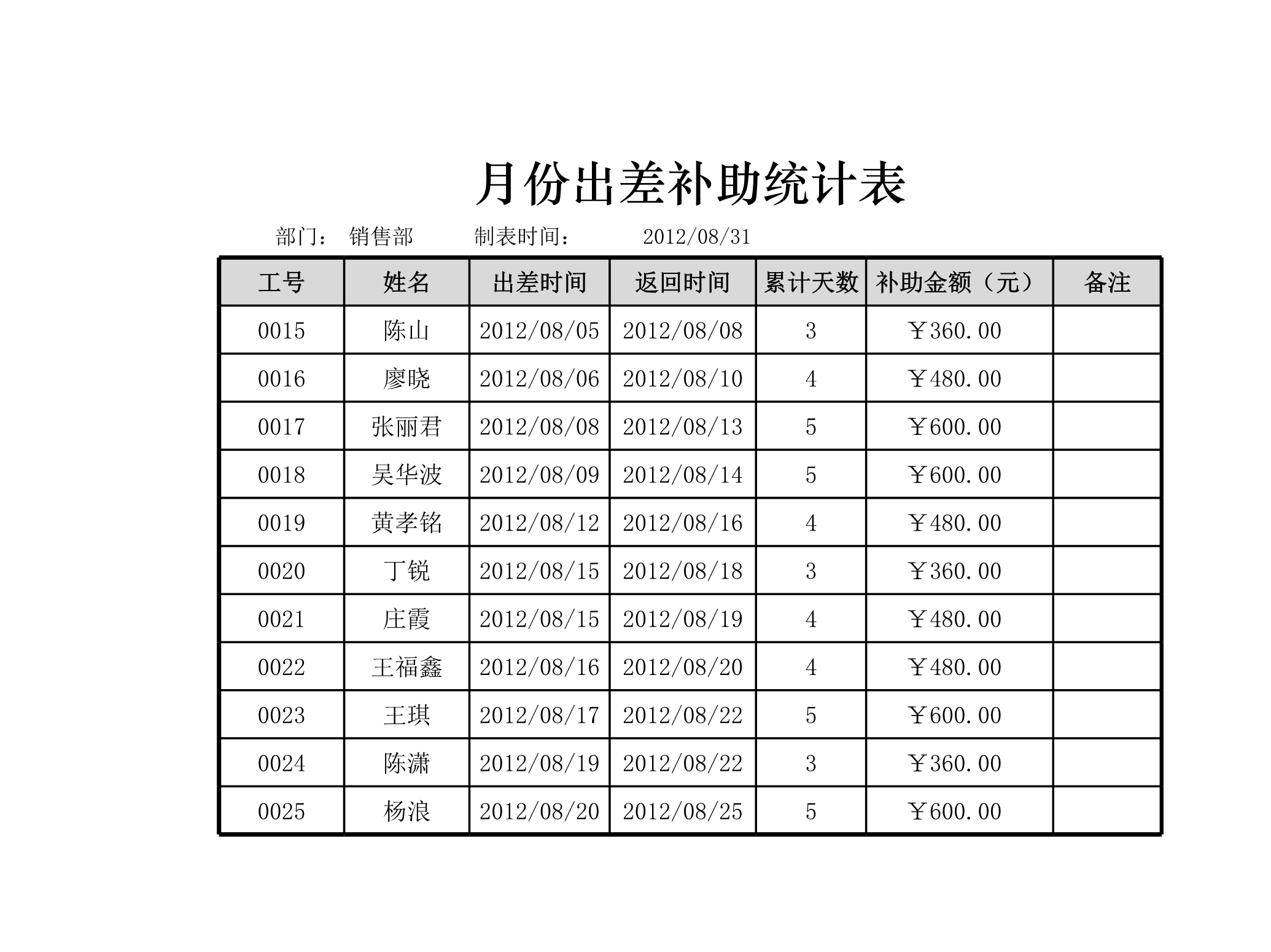 月份出差补助统计表Excle表格样本模板免费下载