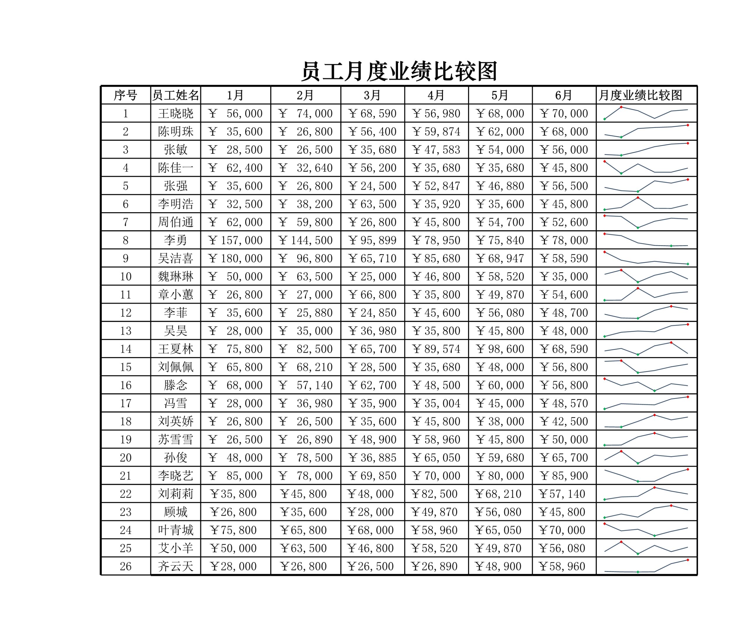 员工月度业绩比较图Excle表格样本模板免费下载