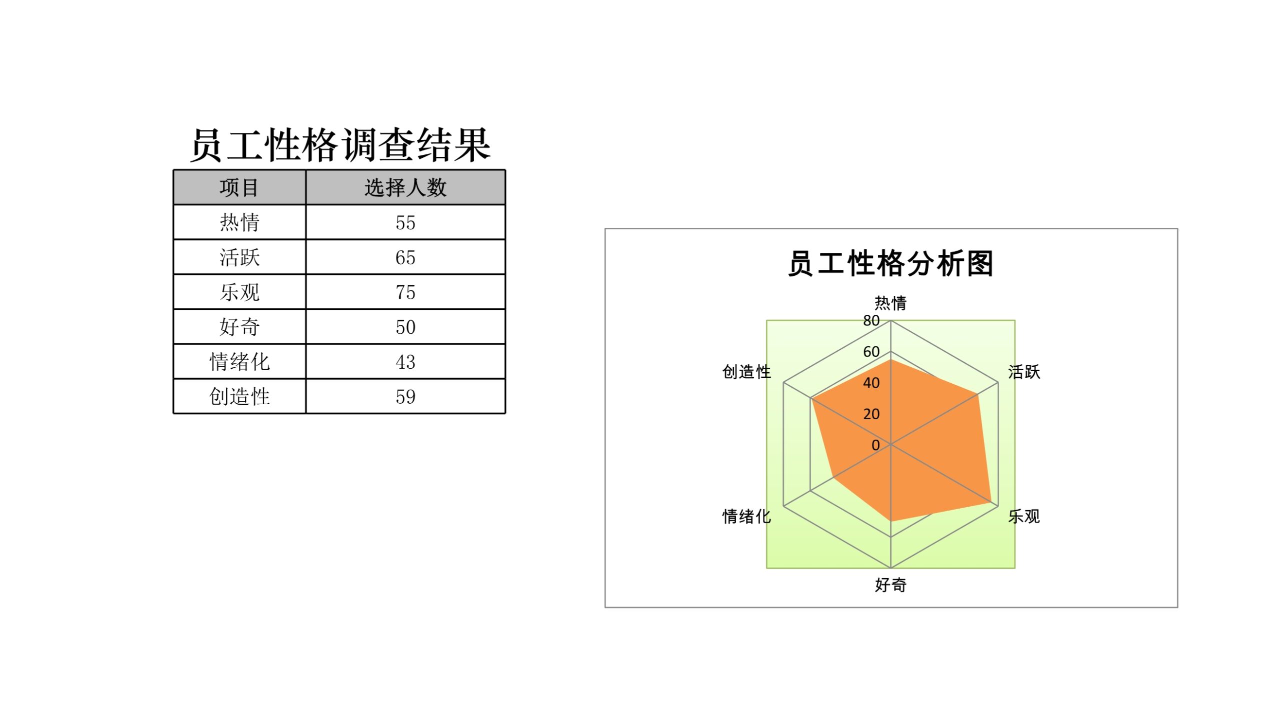 员工性格调查分布图Excle表格样本模板免费下载