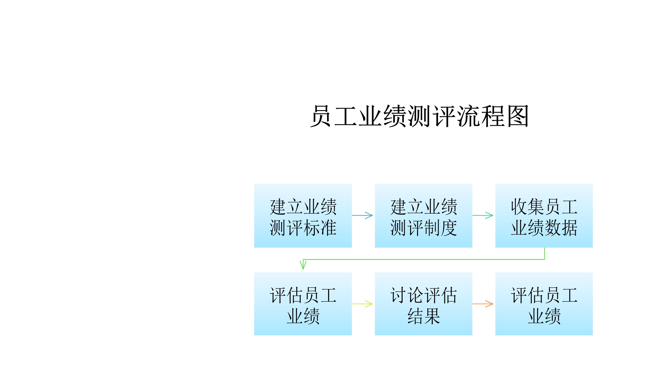 员工业绩测评流程图Excle表格样本模板免费下载