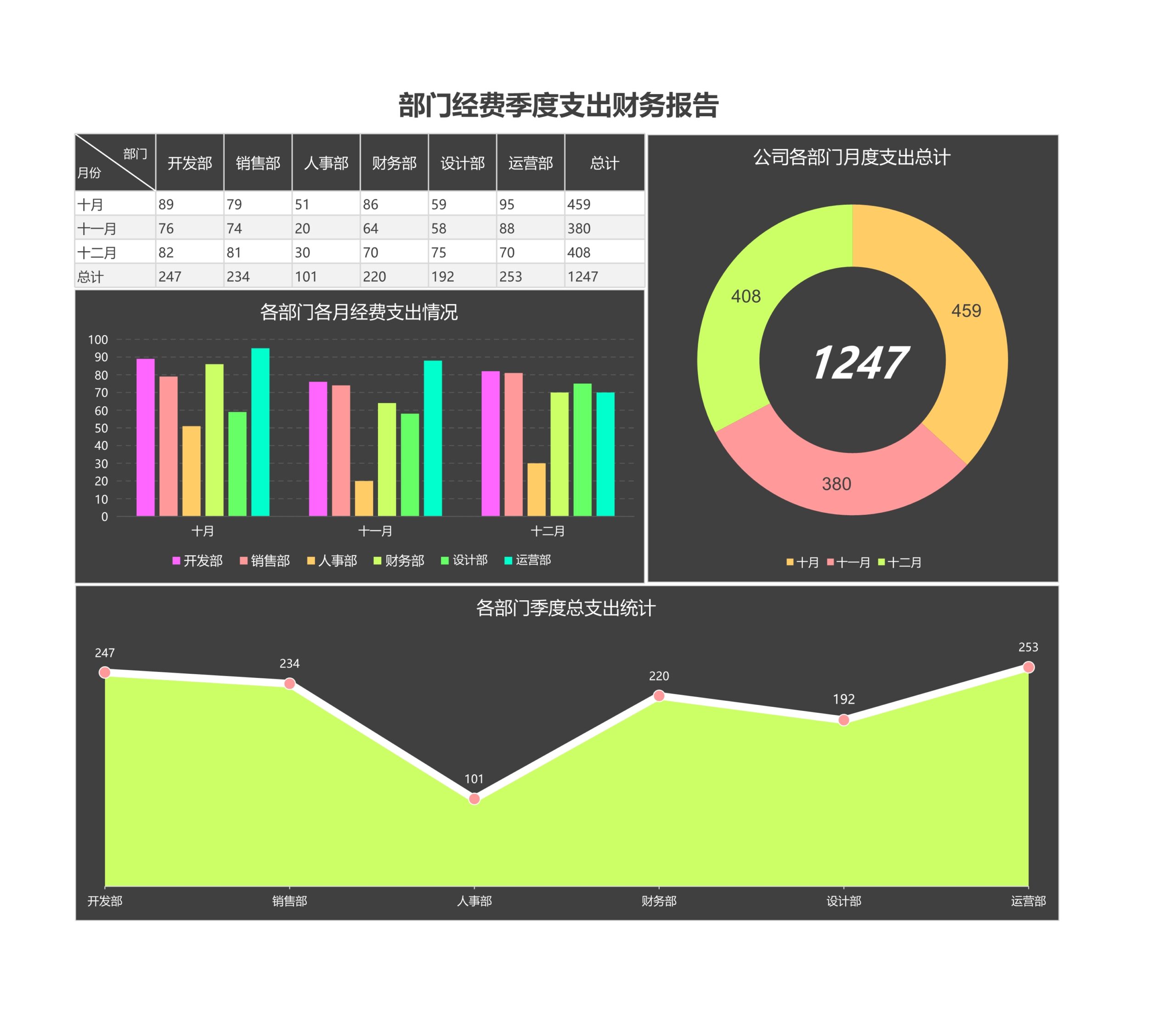 部门经费季度支出财务报告Excle表格样本模板免费下载