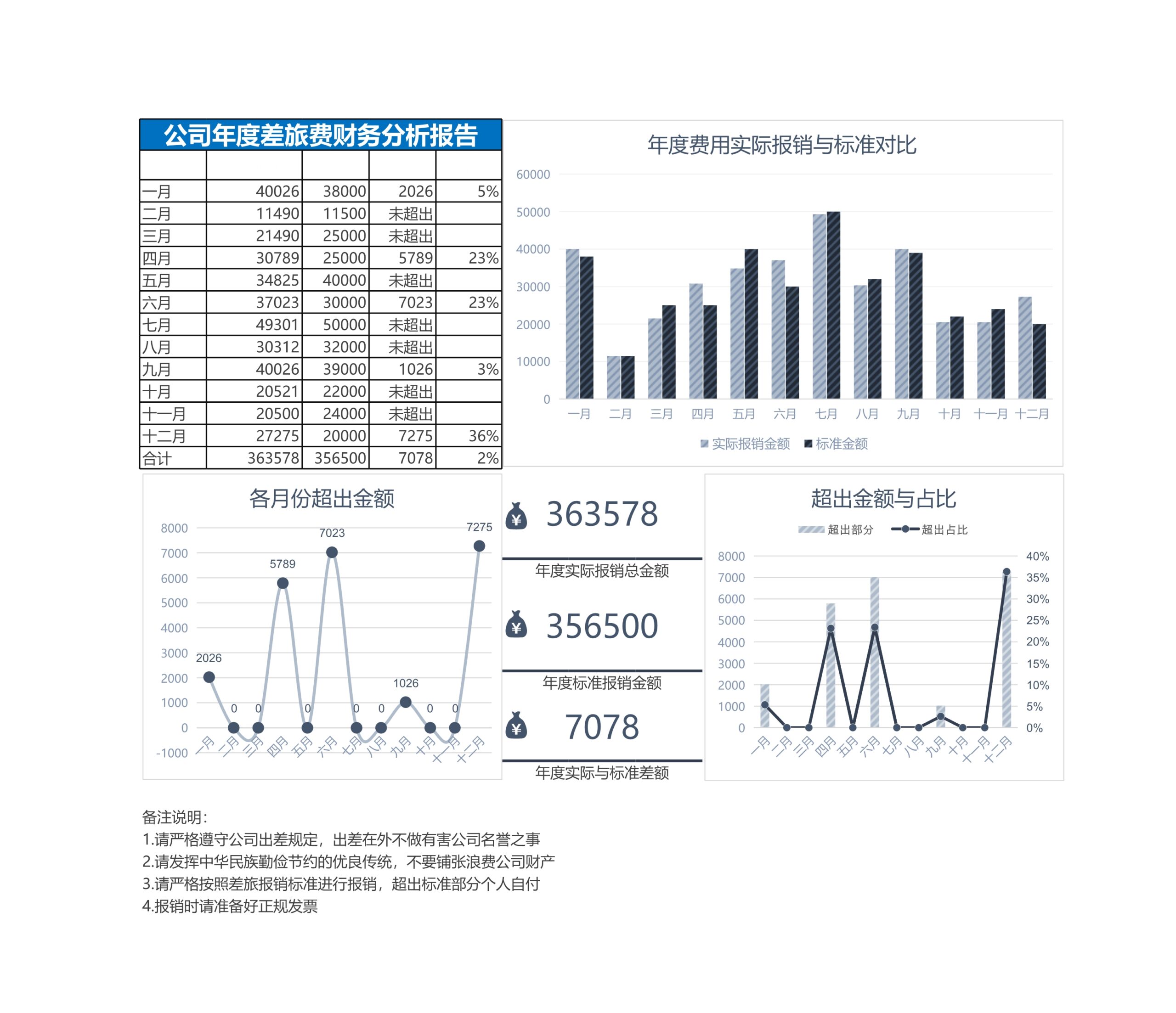 公司年度差旅费财务分析报告Excle表格样本模板免费下载