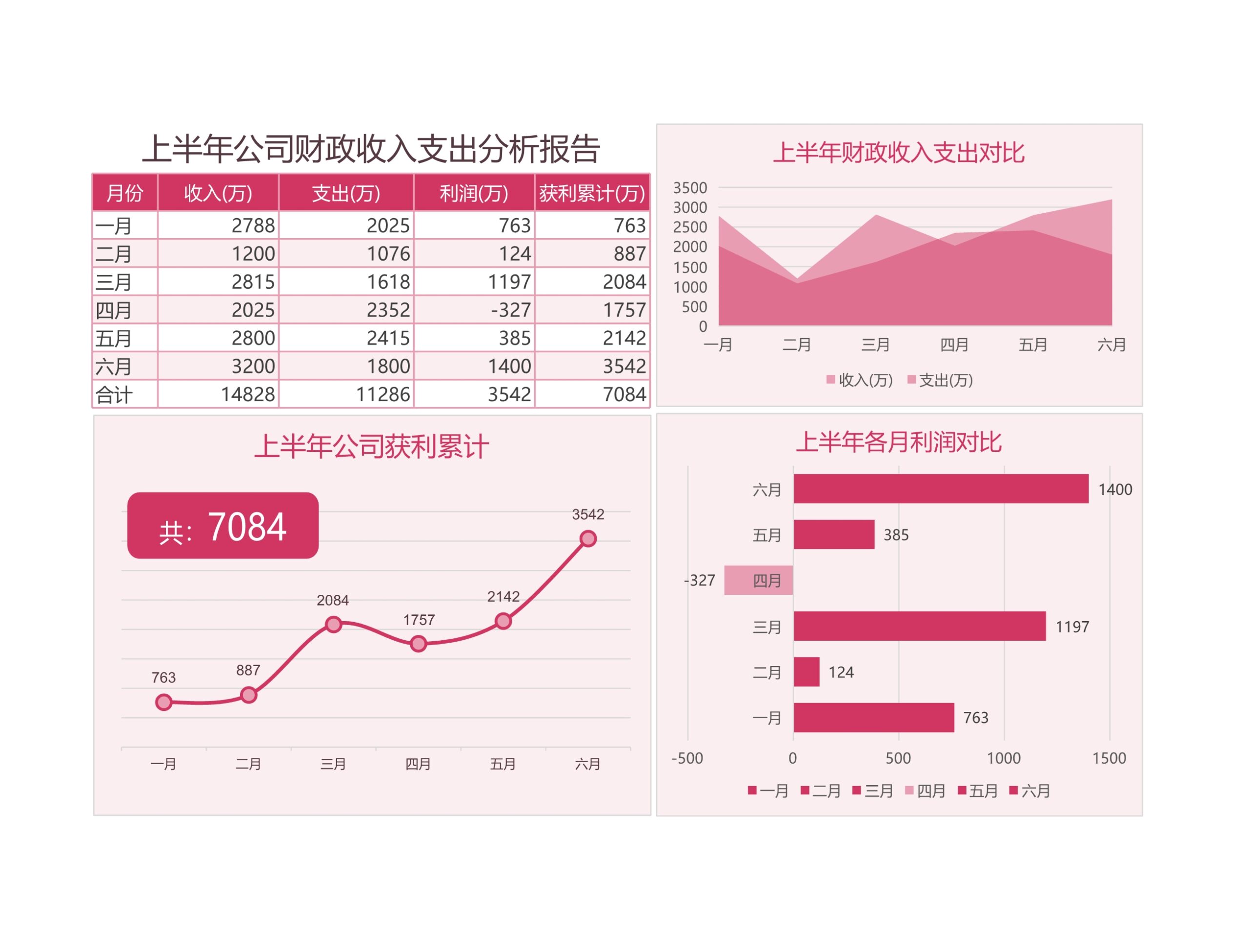 上半年公司财政收入支出分析报告Excle表格样本模板免费下载