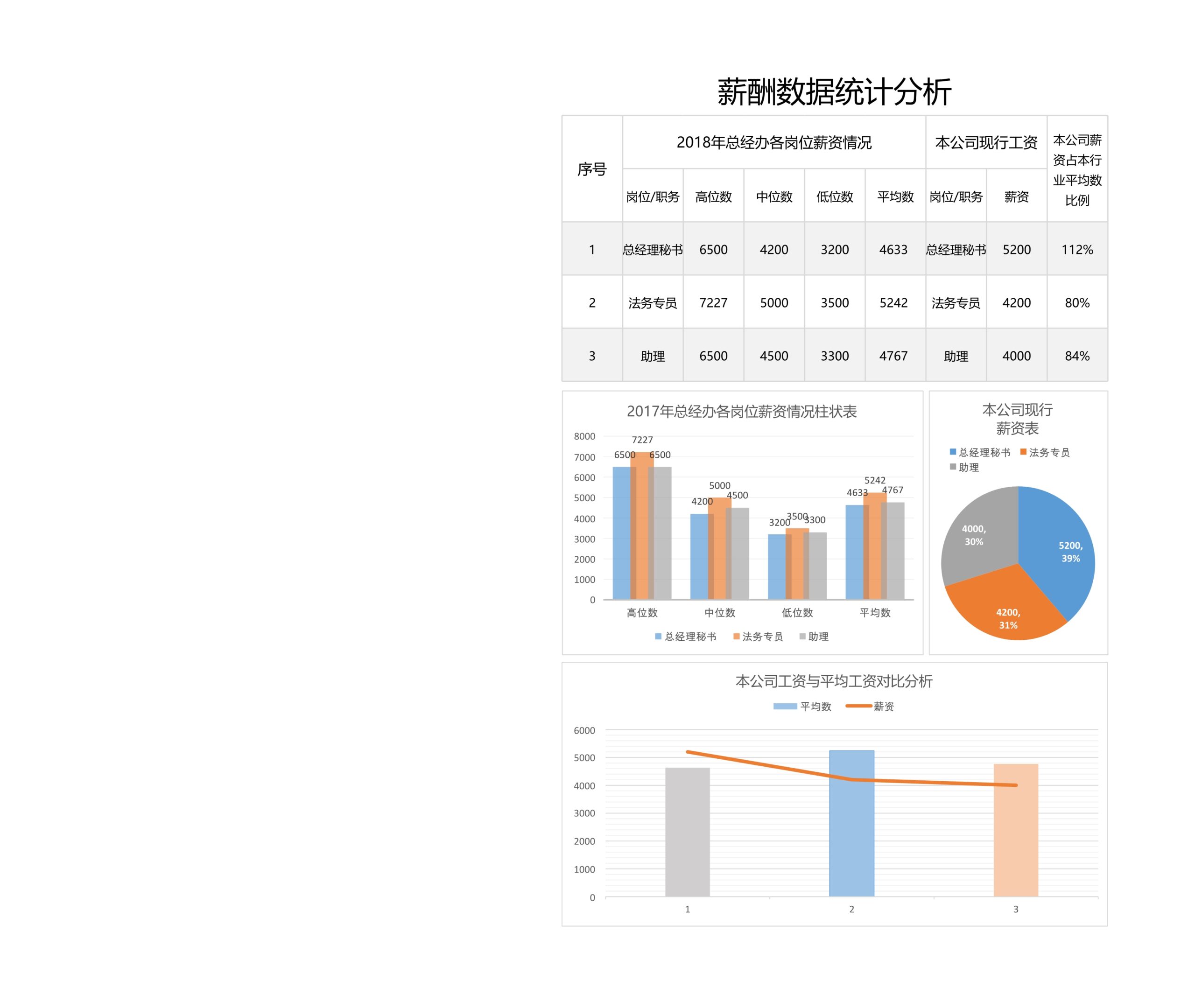 薪酬数据统计分析Excle表格样本模板免费下载