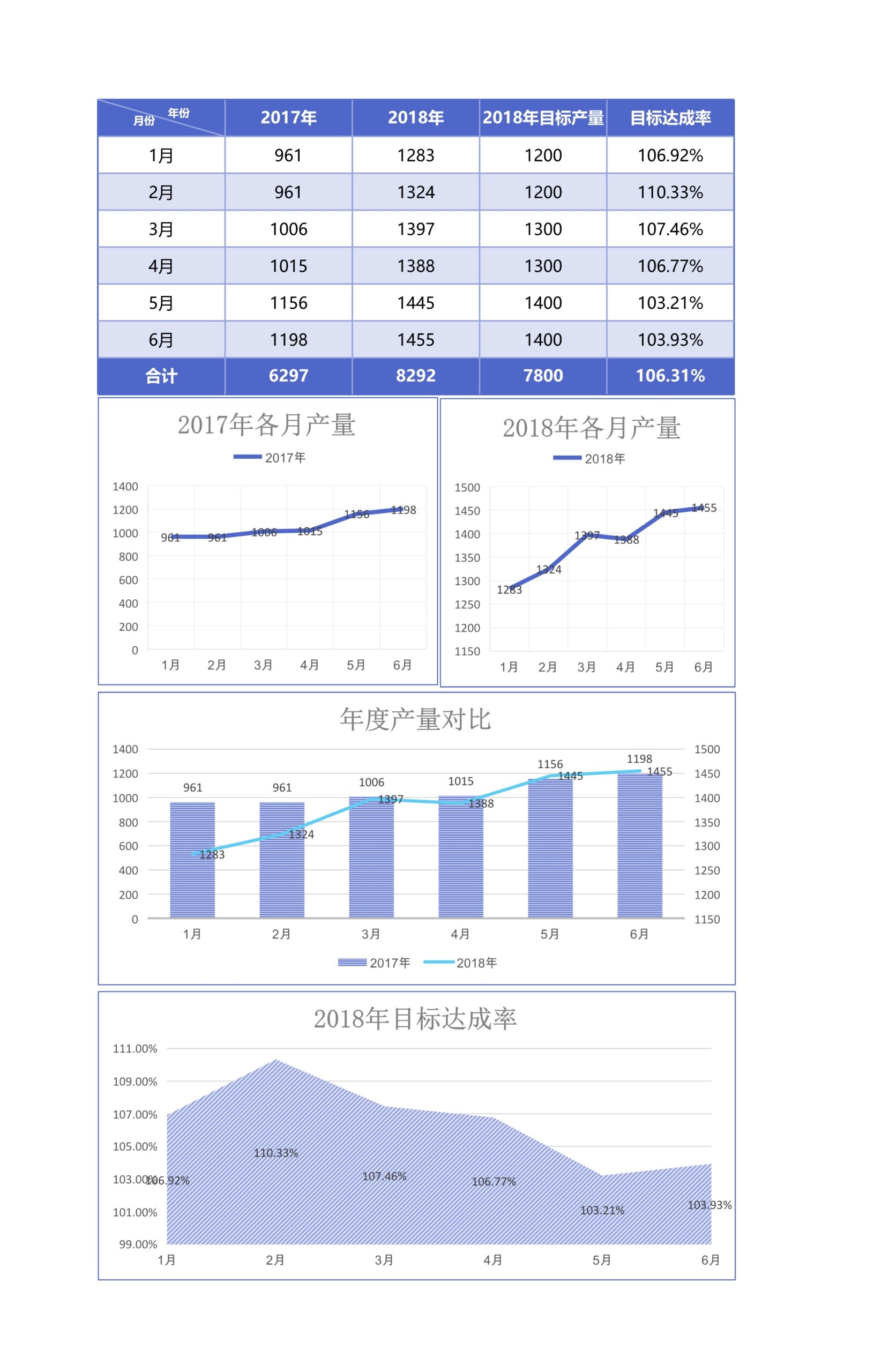 年度各月产量报表Excle表格样本模板免费下载