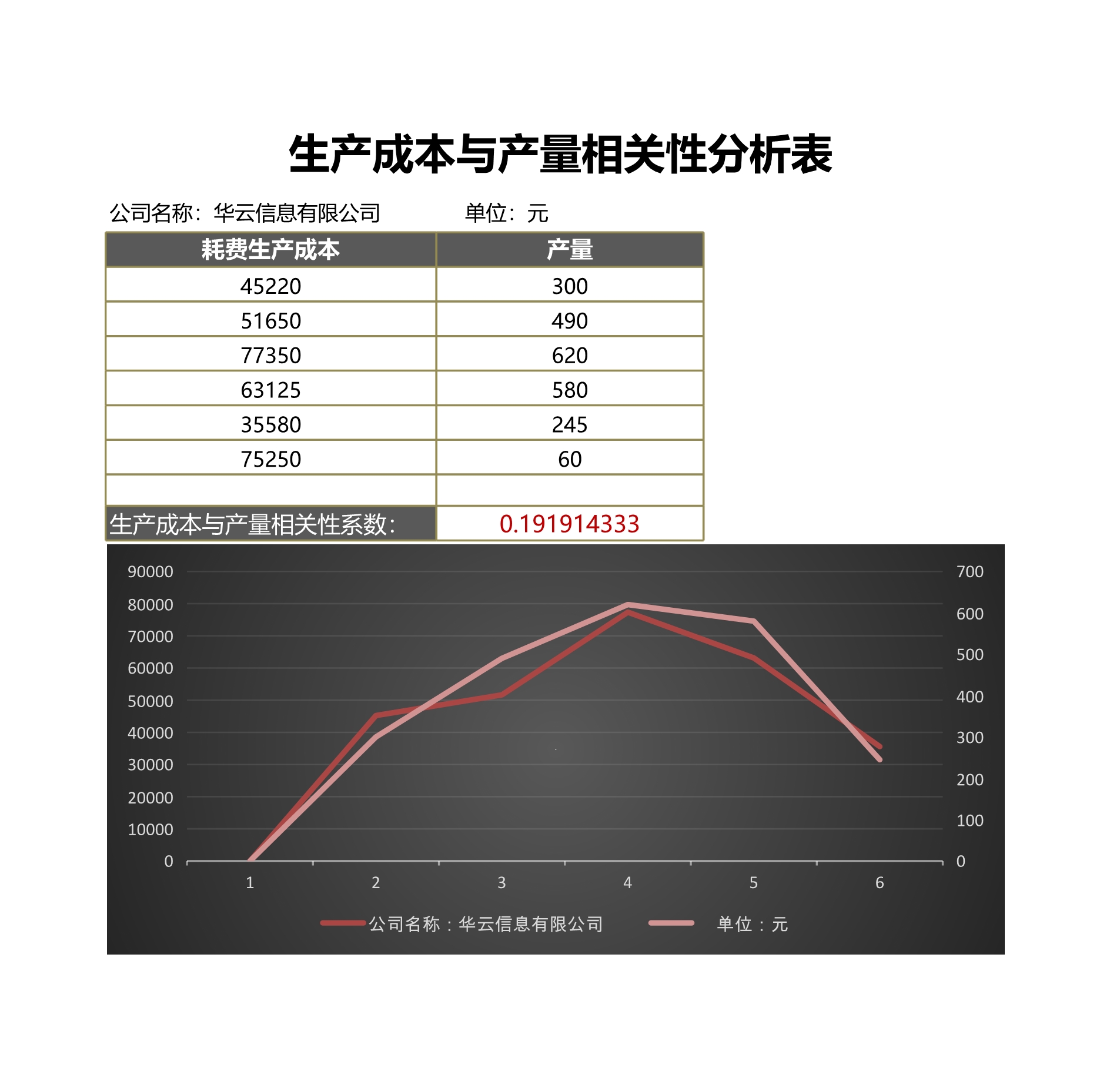 生产成本与产量相关性分析表Excle表格样本模板免费下载