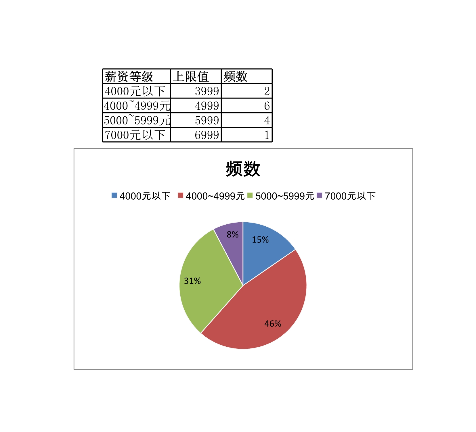 各等级薪资分布情况Excle表格样本模板免费下载